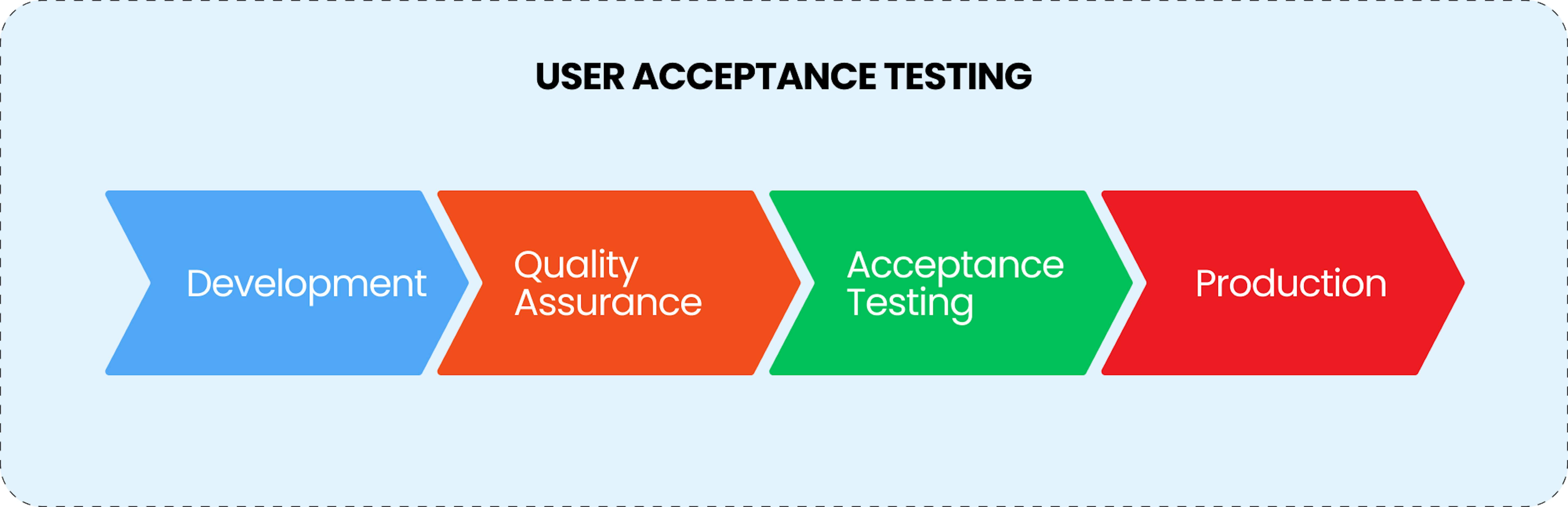 User acceptance testing