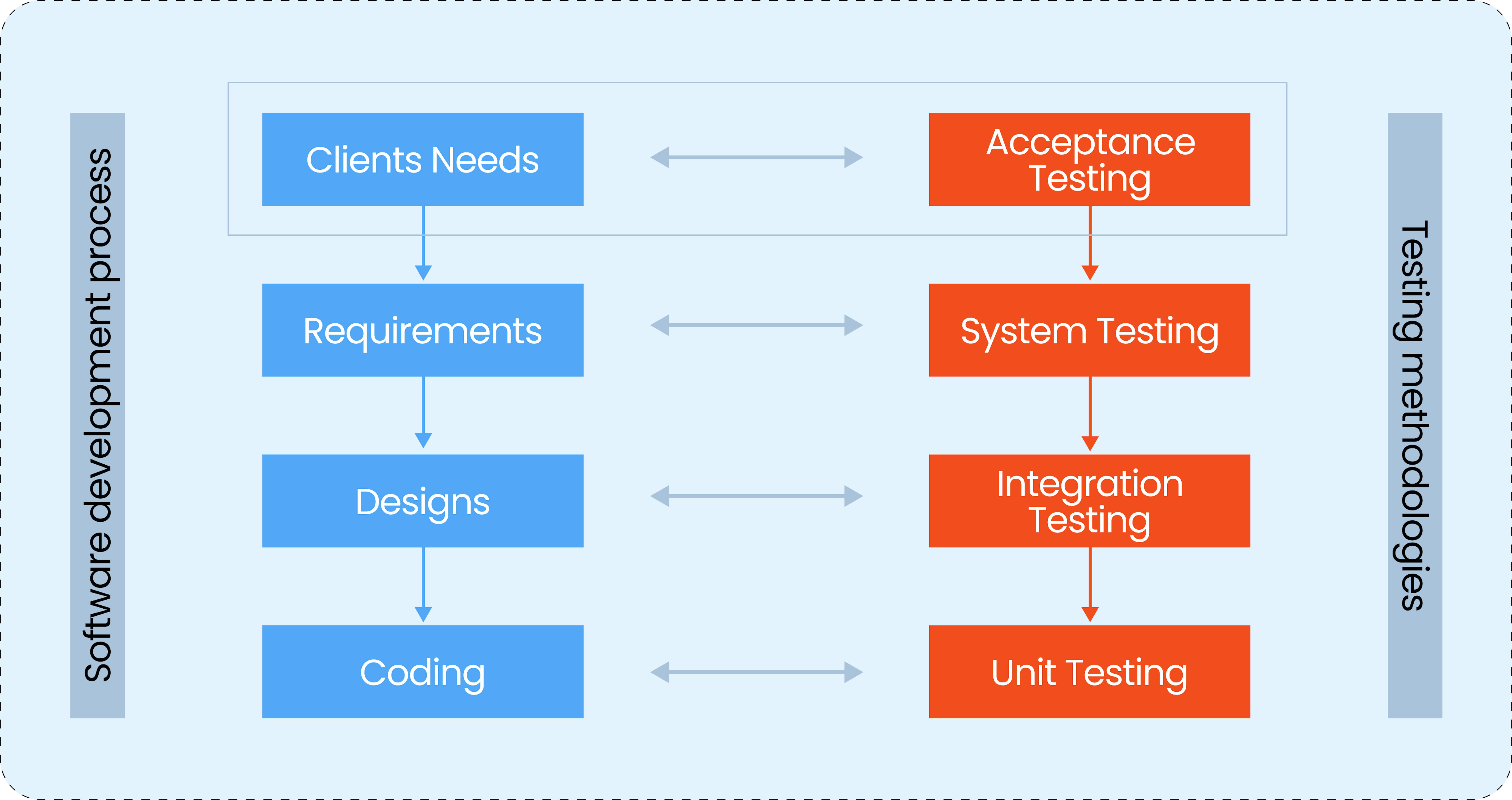 Software development process and testing methods