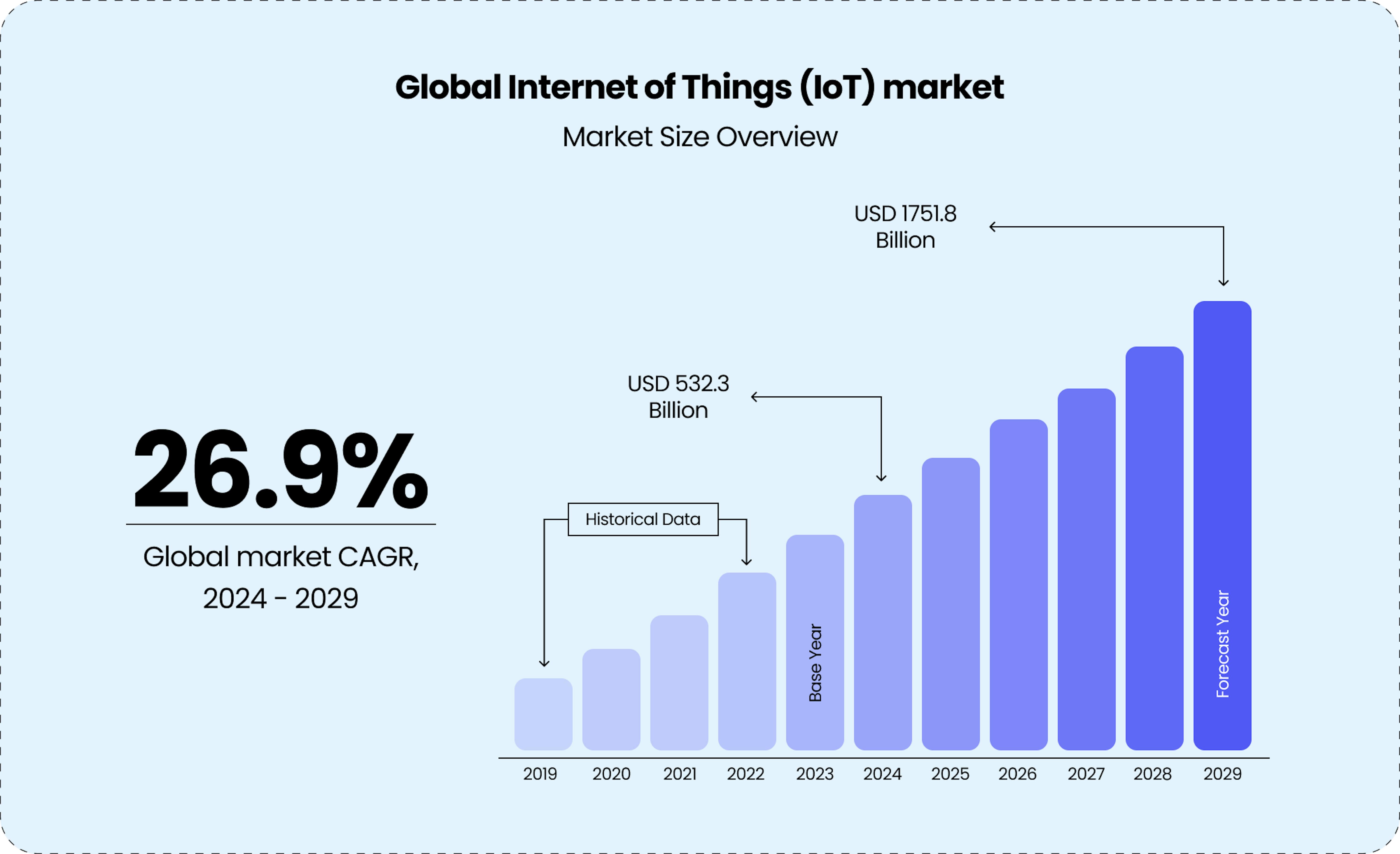 Global IoT market