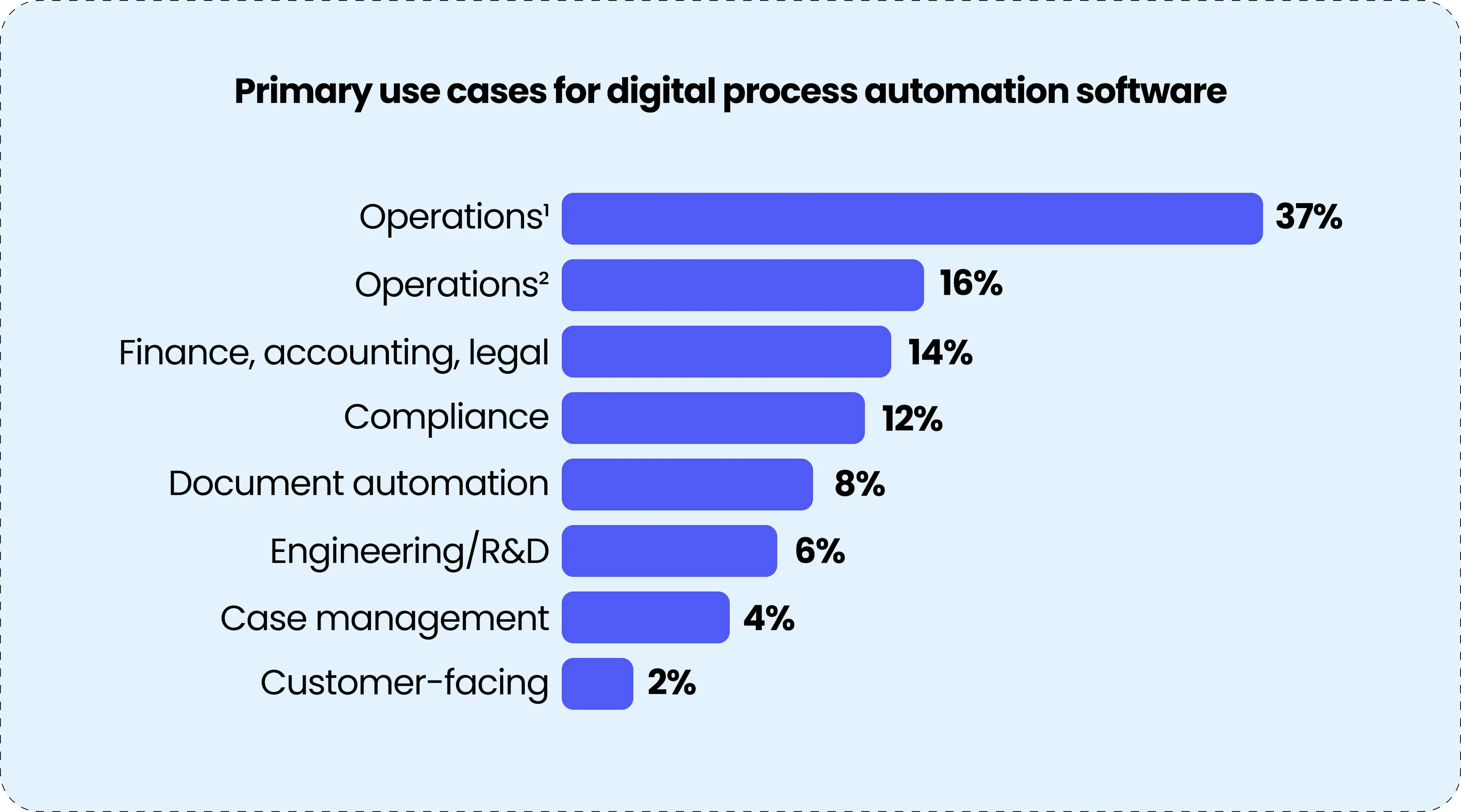 Primary use cases for digital process automation software