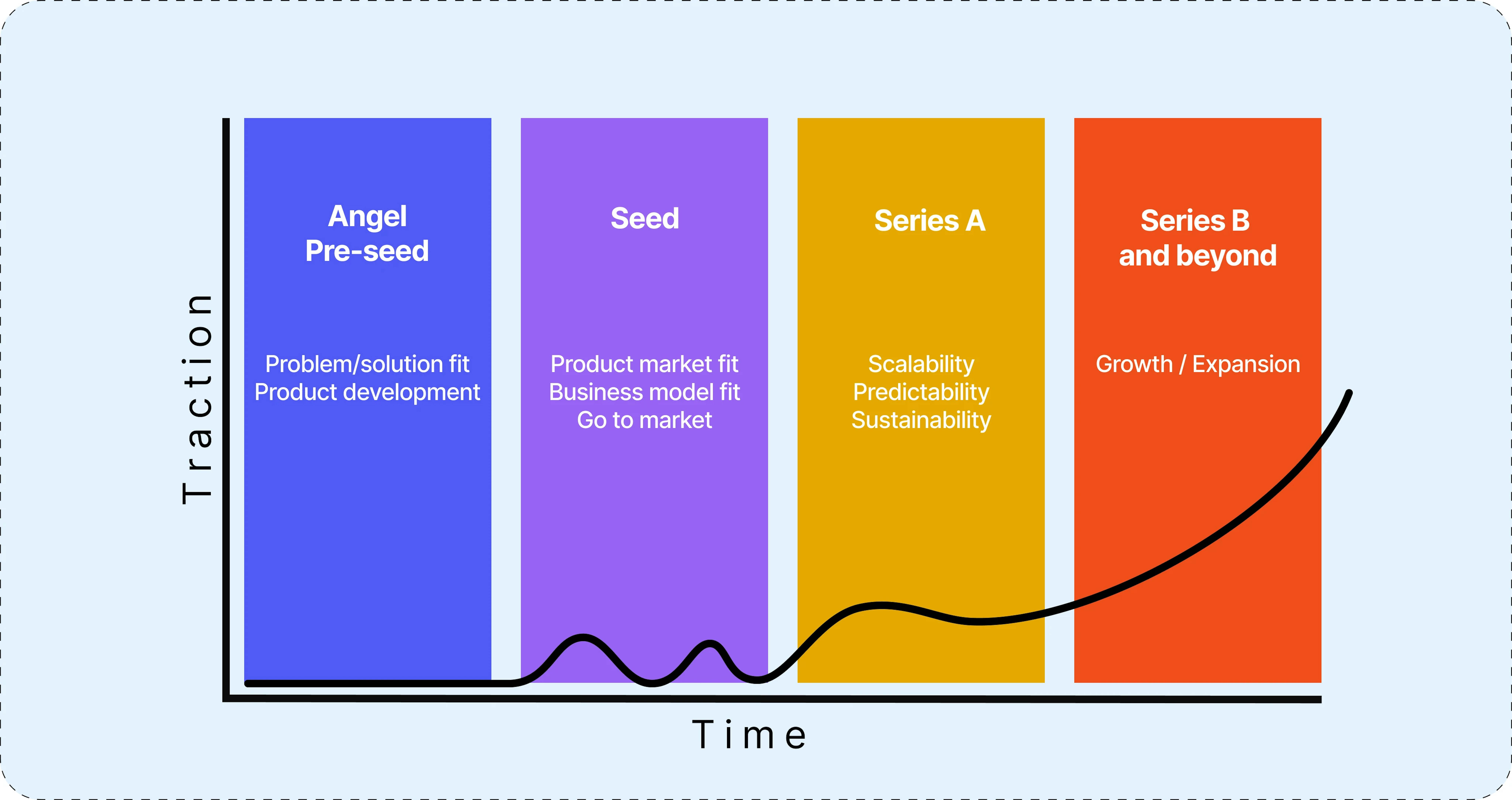 A roadmap outlining the various stages of mobile app funding