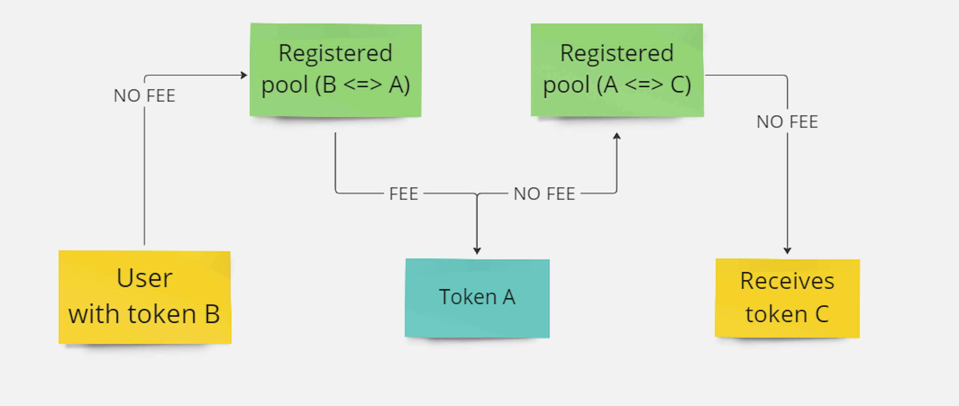 Both Pools Are Registered