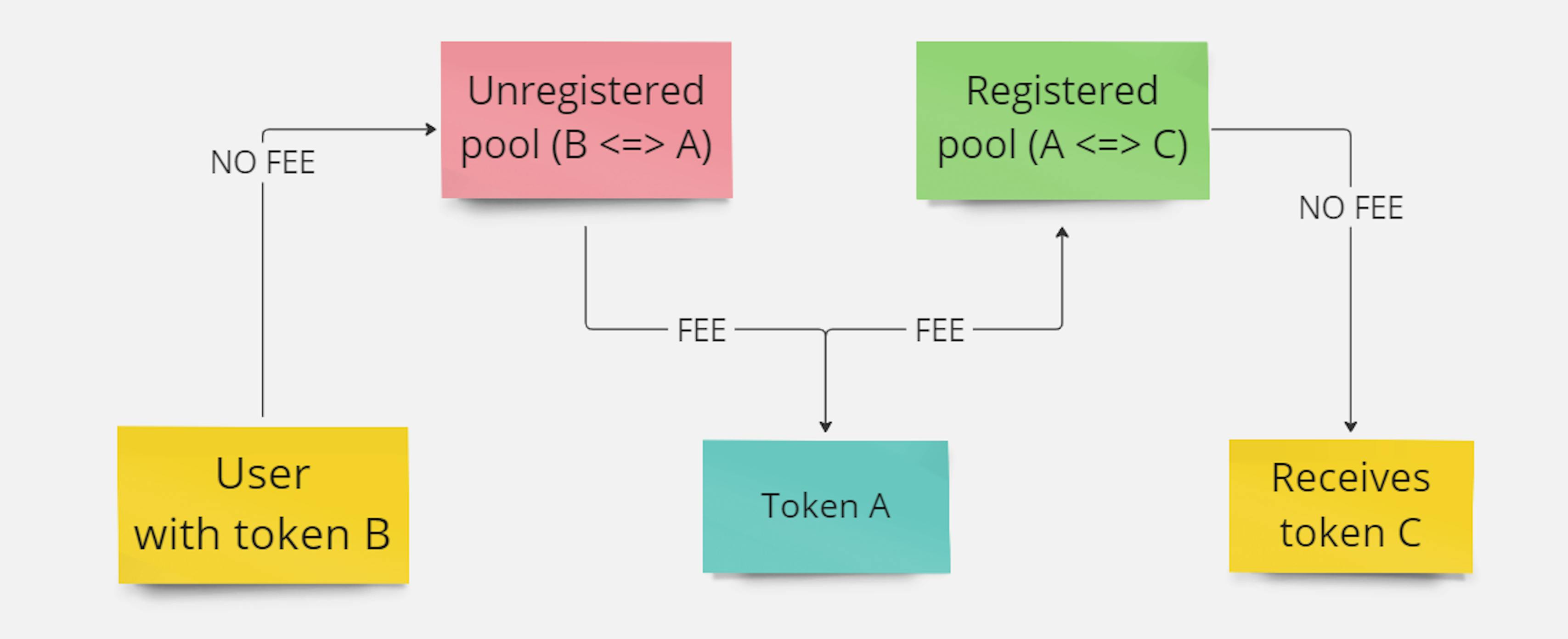 Unregistered Pool