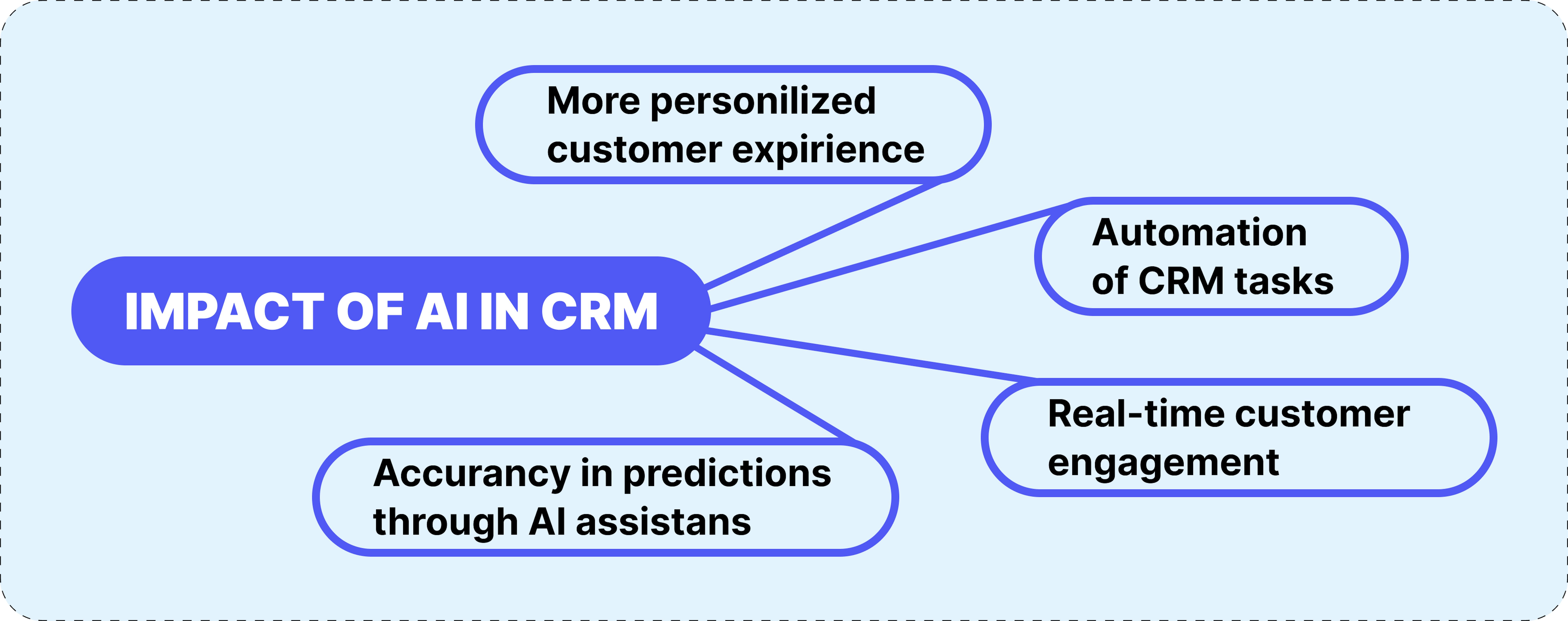 Impact of AI in CRM