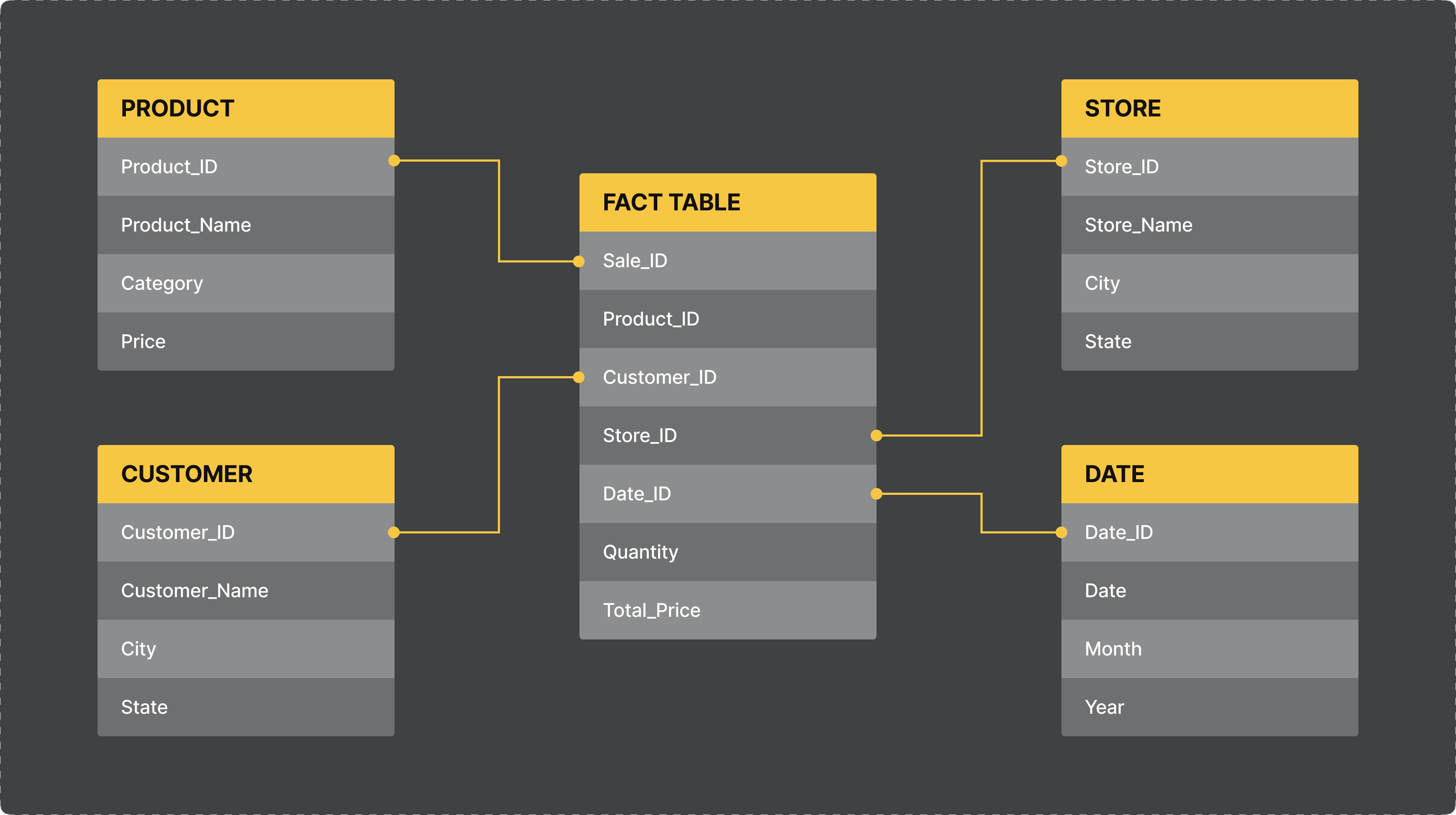 Star schema - Data model.