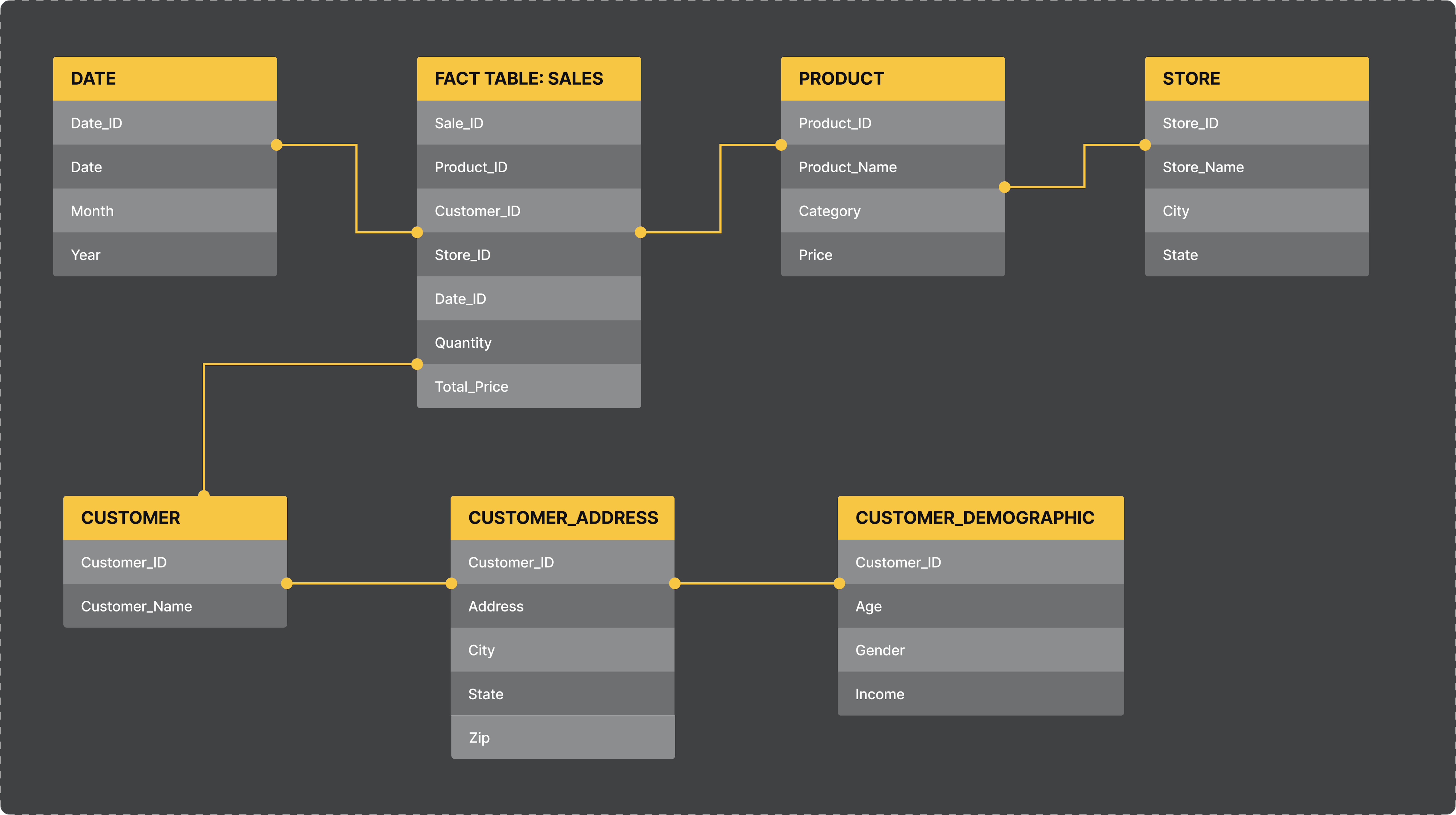 Snowflake schema - Data model.