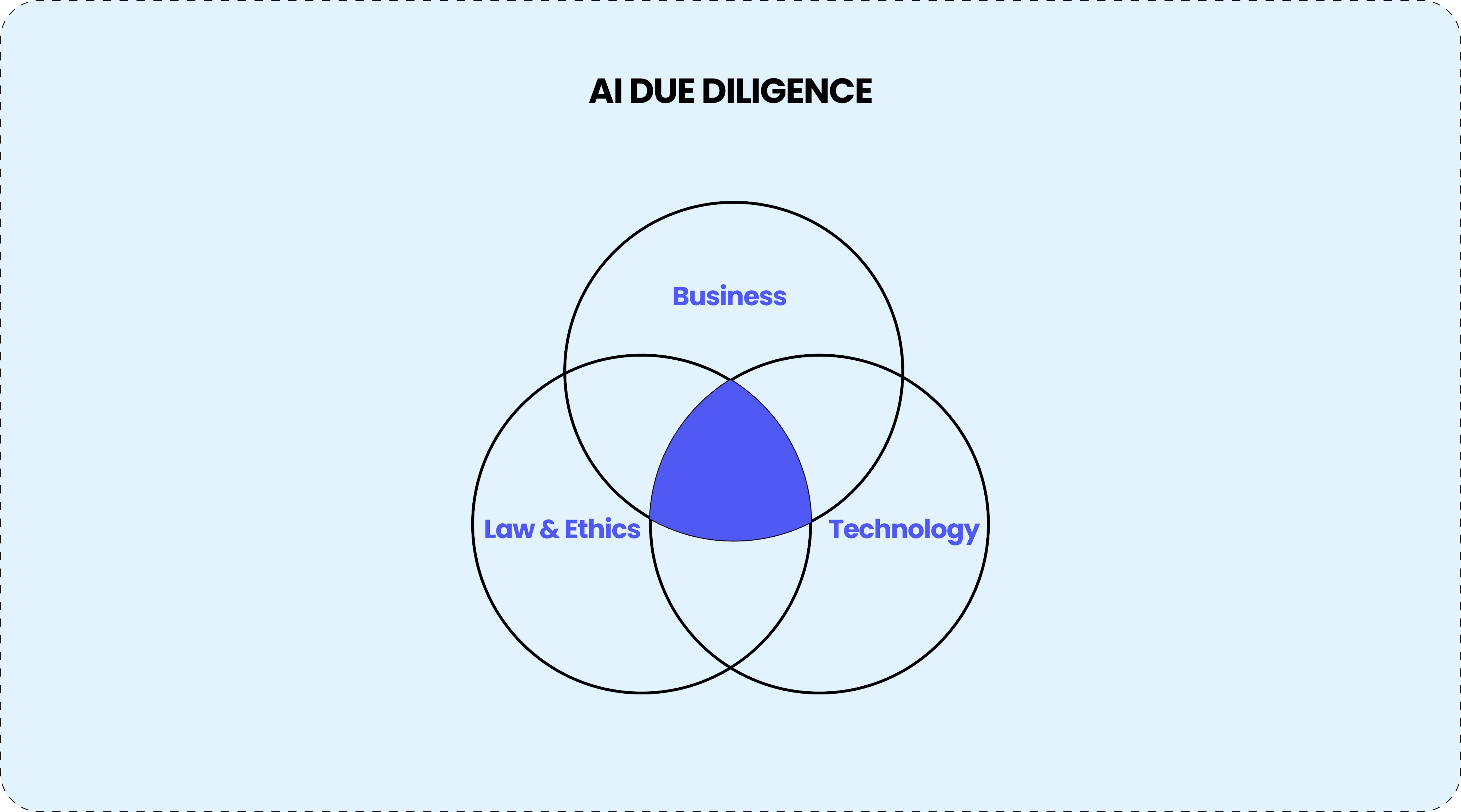 AI in due diligence.