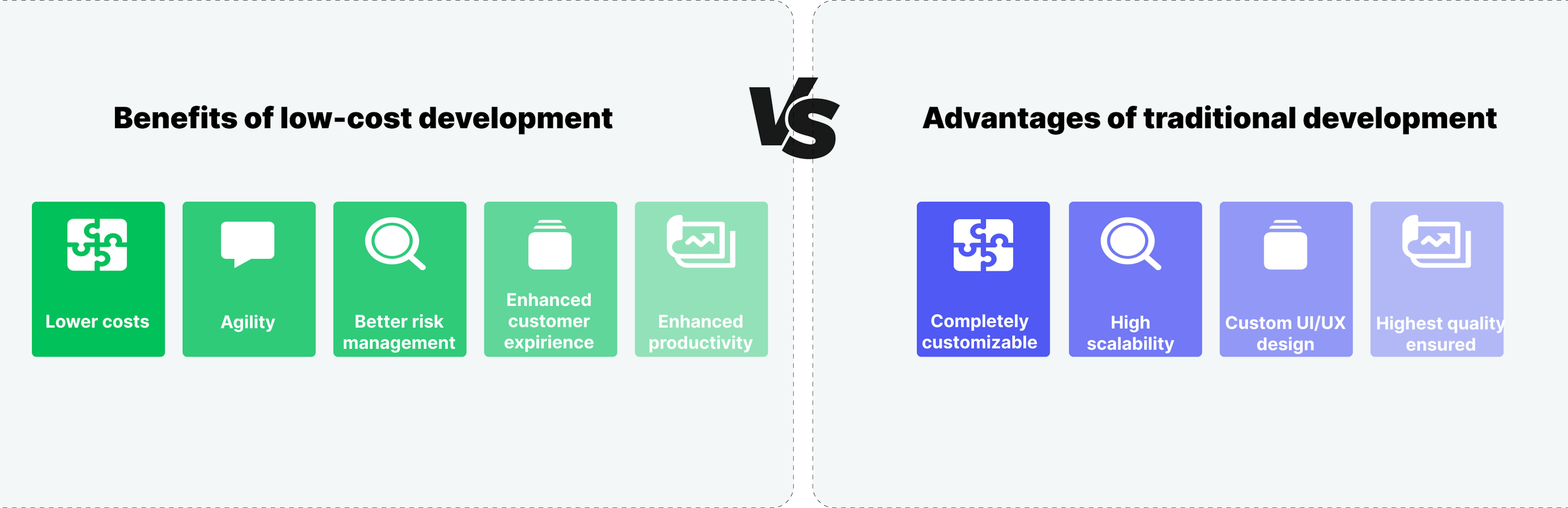 Low-cost development's benefist vs. Traditional development's benefits.