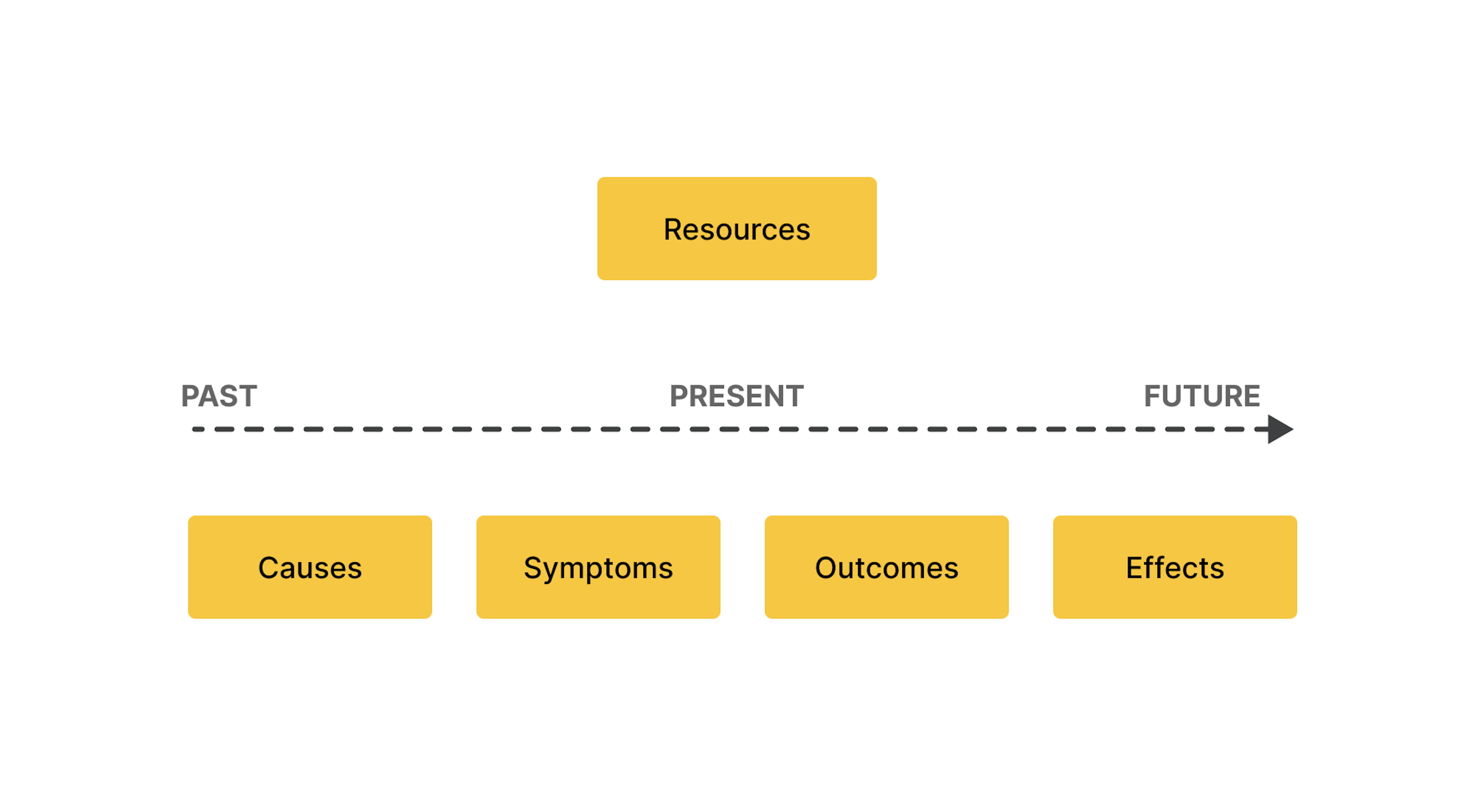 Five key components of S.C.O.R.E model.