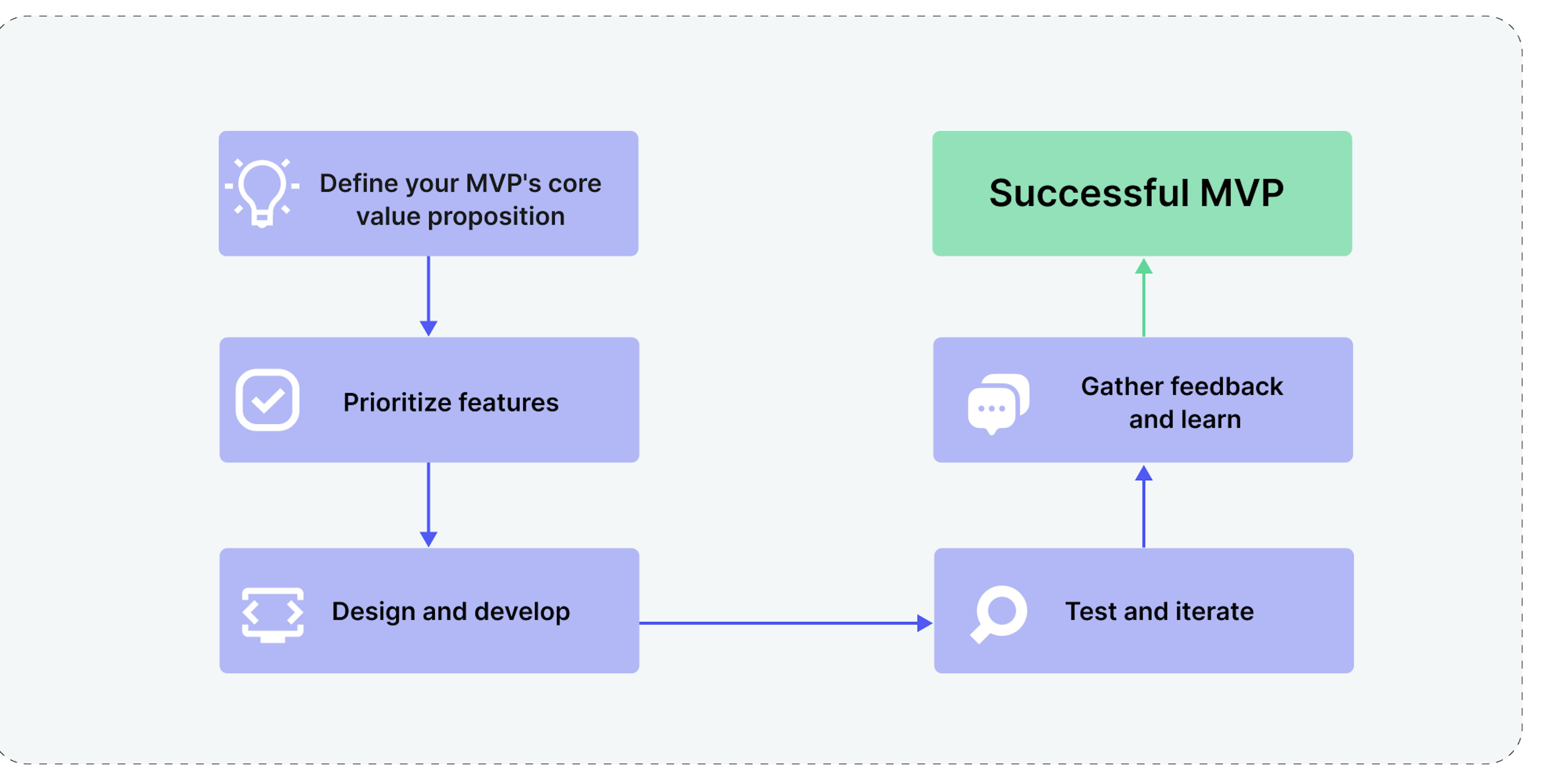 Key step of successful MVP development