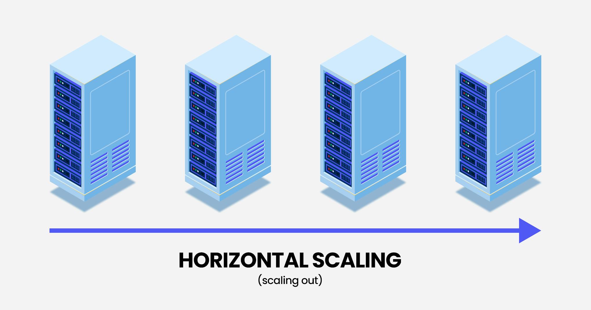 What is horizontal scaling?