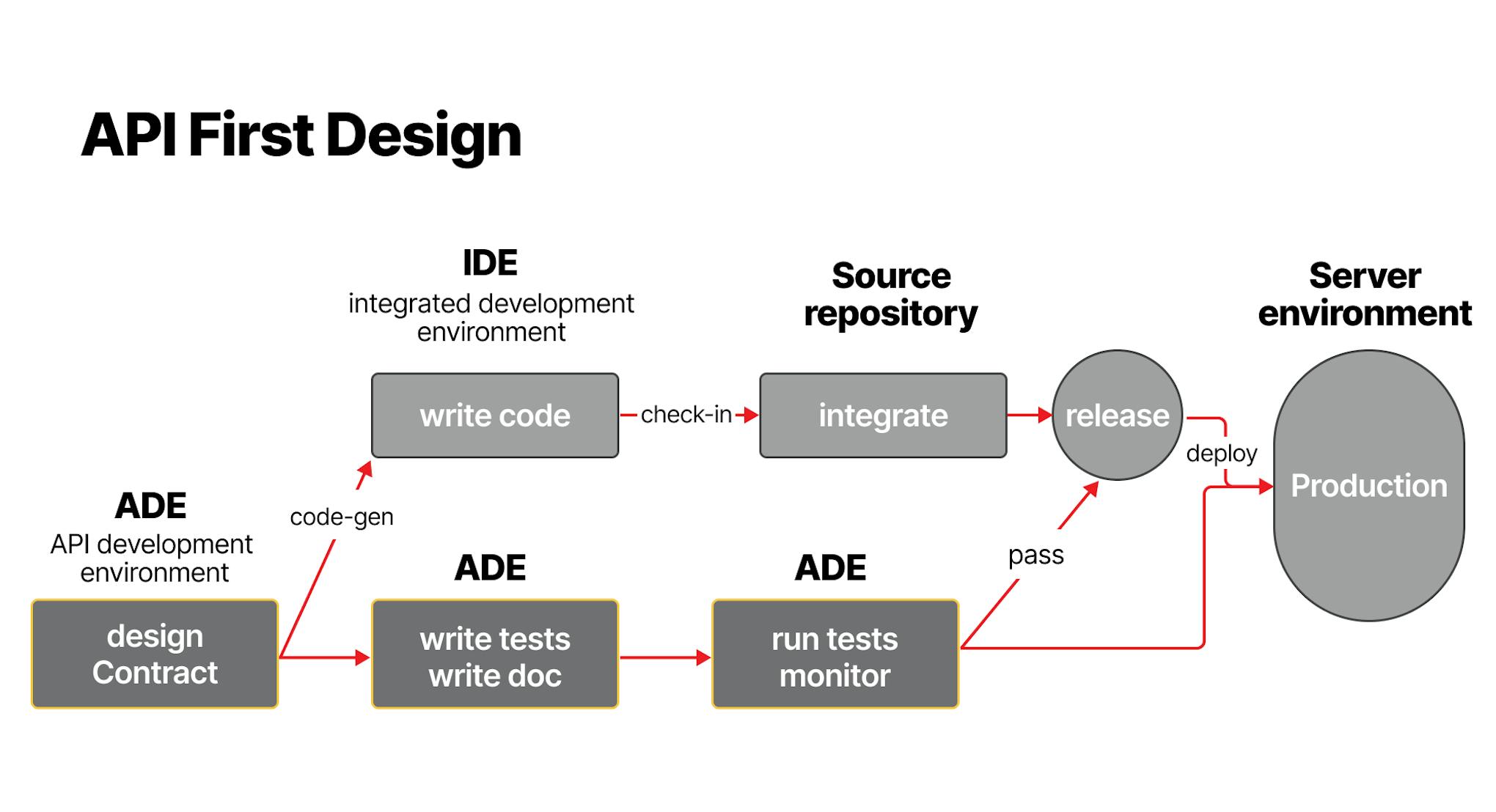 What is API first design?
