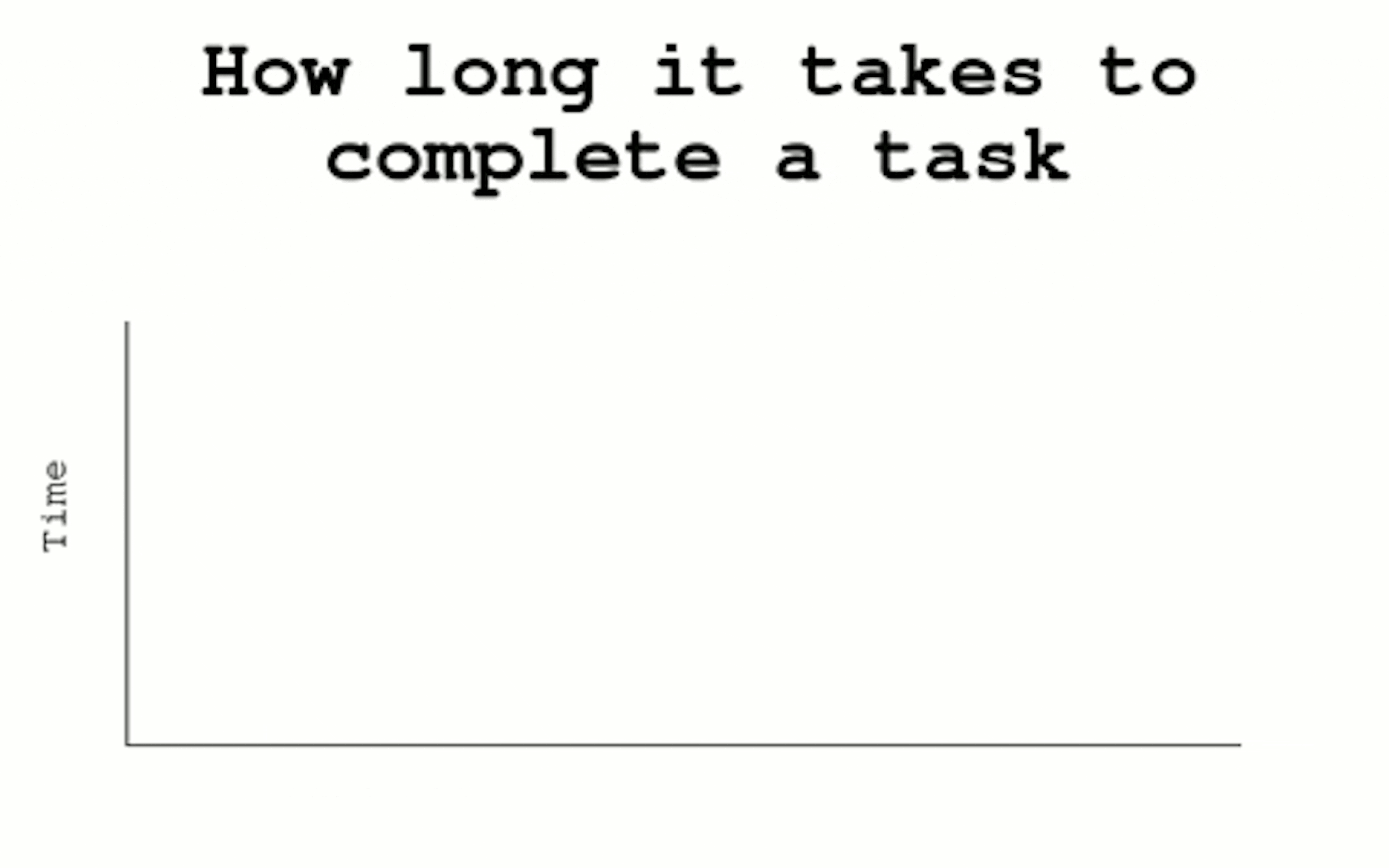 How Long It Takes to Complete a Task.
