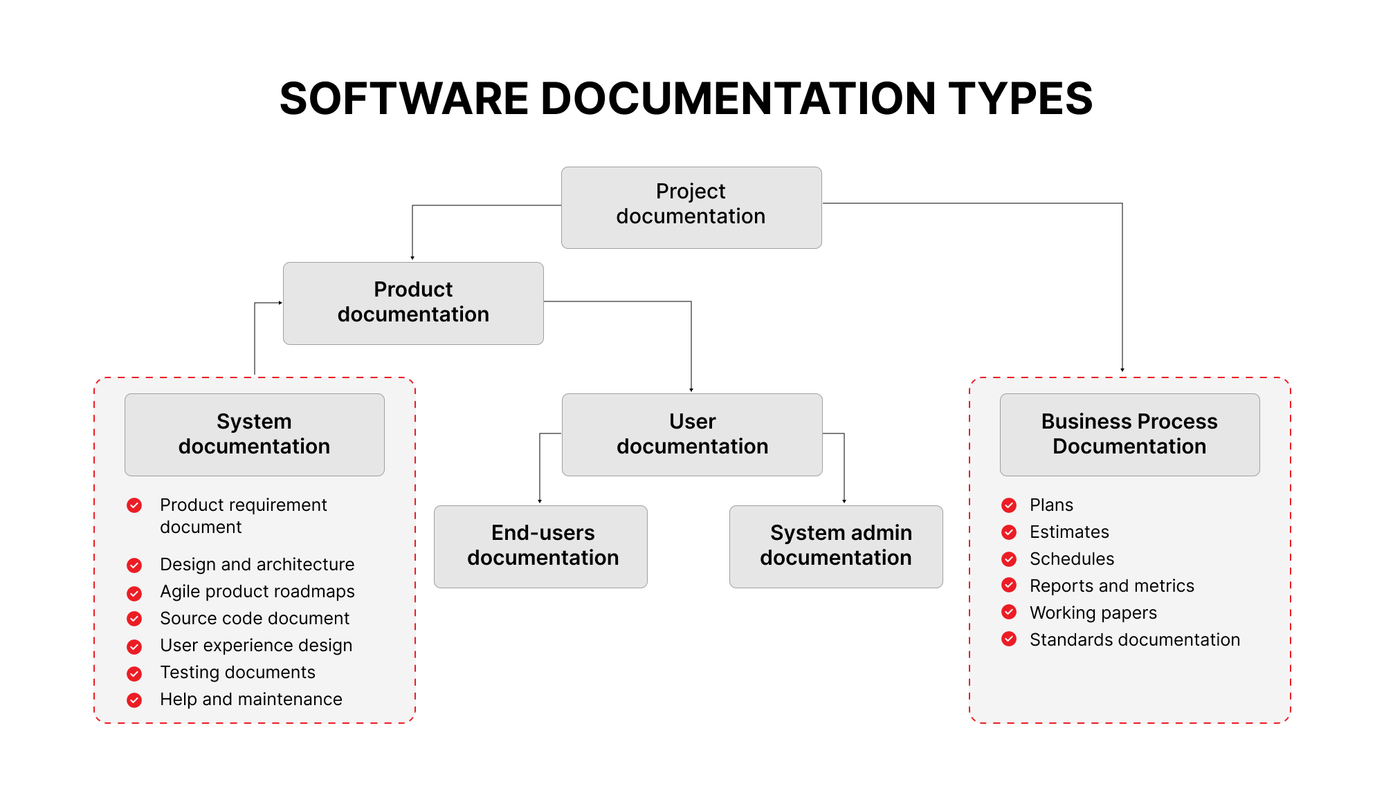 Documentation In Software Development Types, Requirements, And Tools