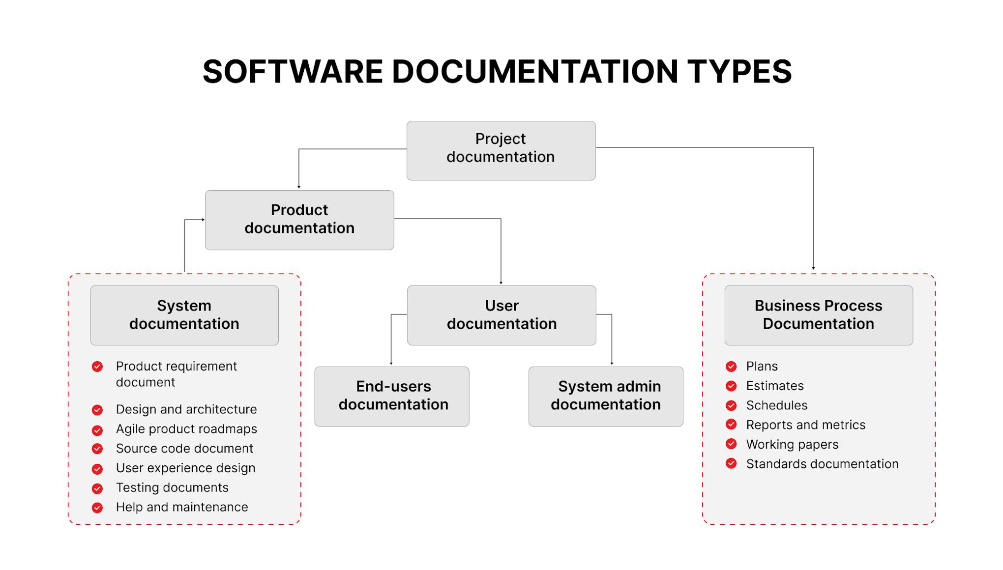 Types of Software Documentation