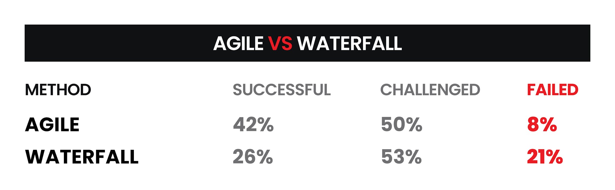 Agile vs Waterfall Methods Rate.