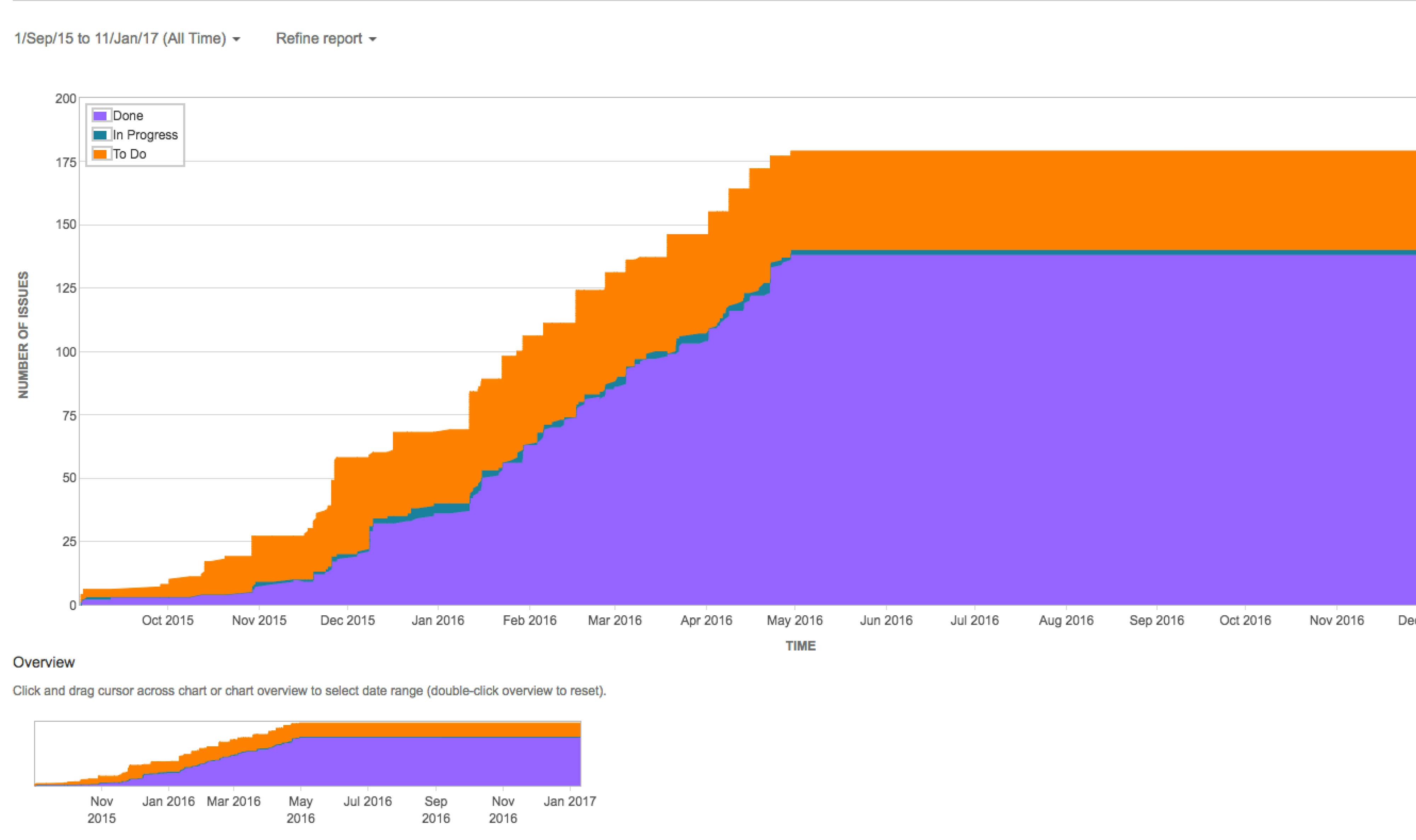 Agile report in Jira.