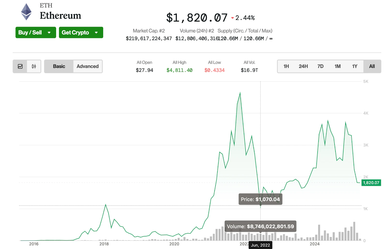 Ethereum vs Cardano vs Polkadot vs Solana Comparison