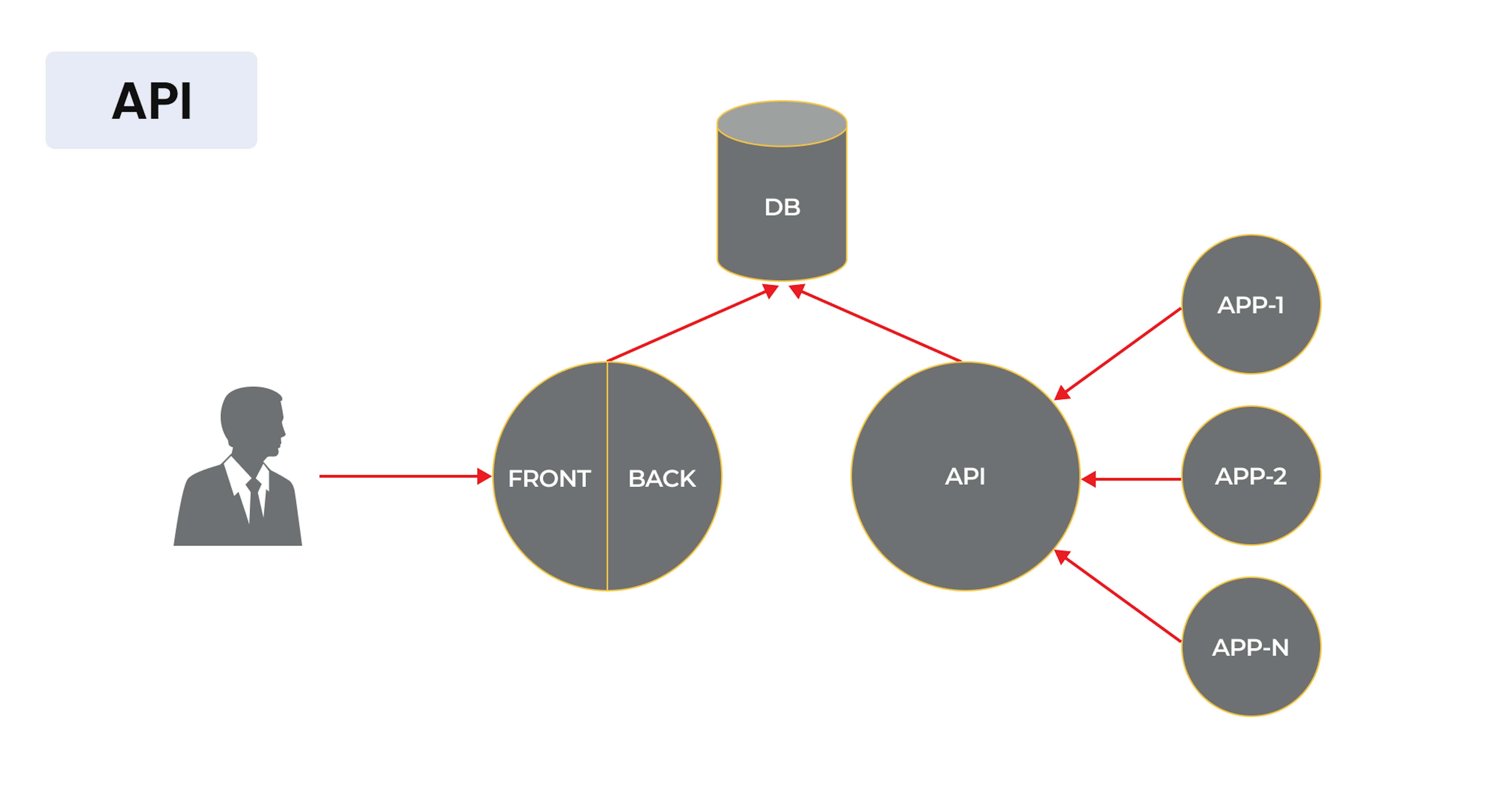 What is API.