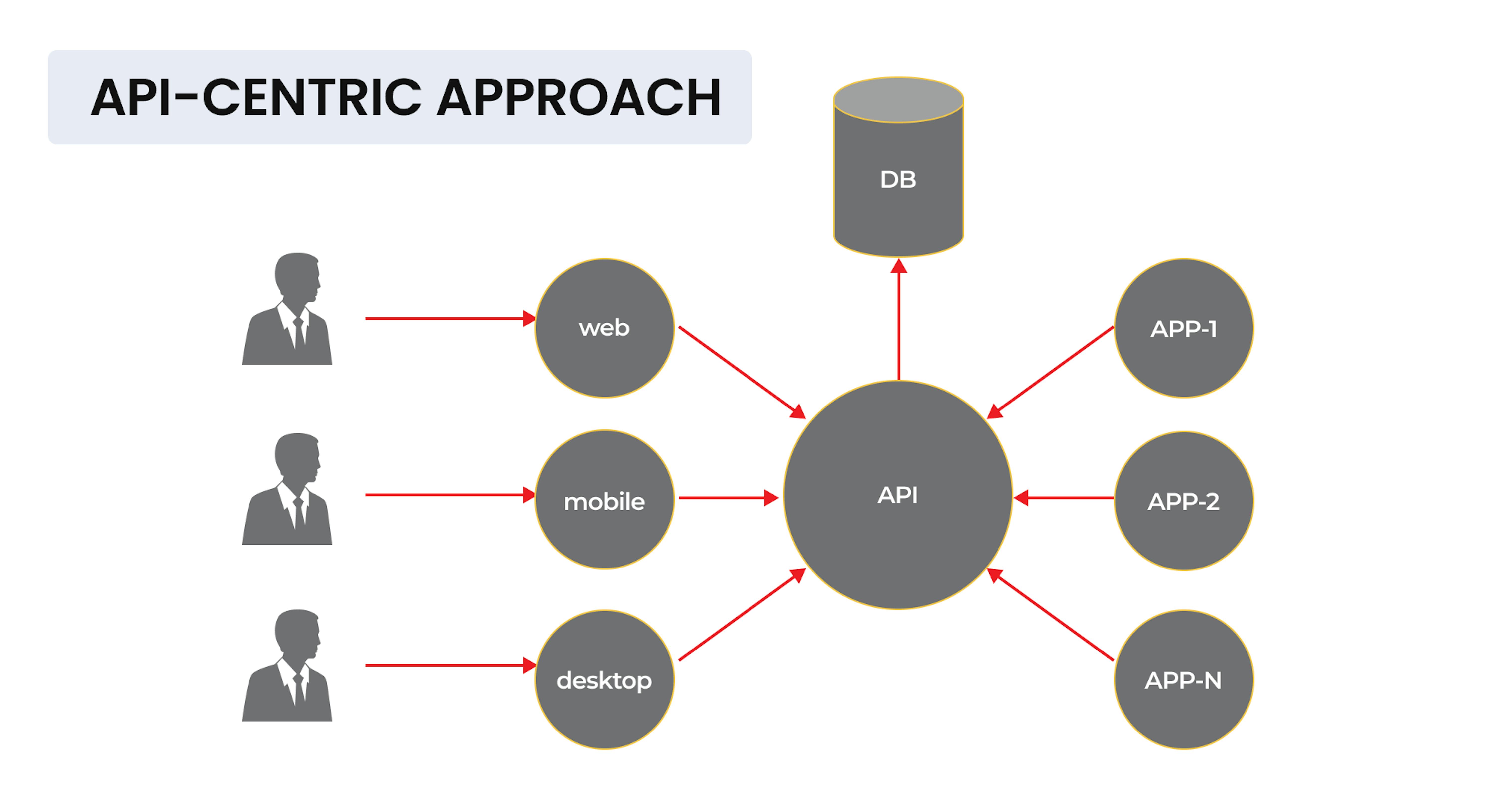 How does API-centric approach look like.