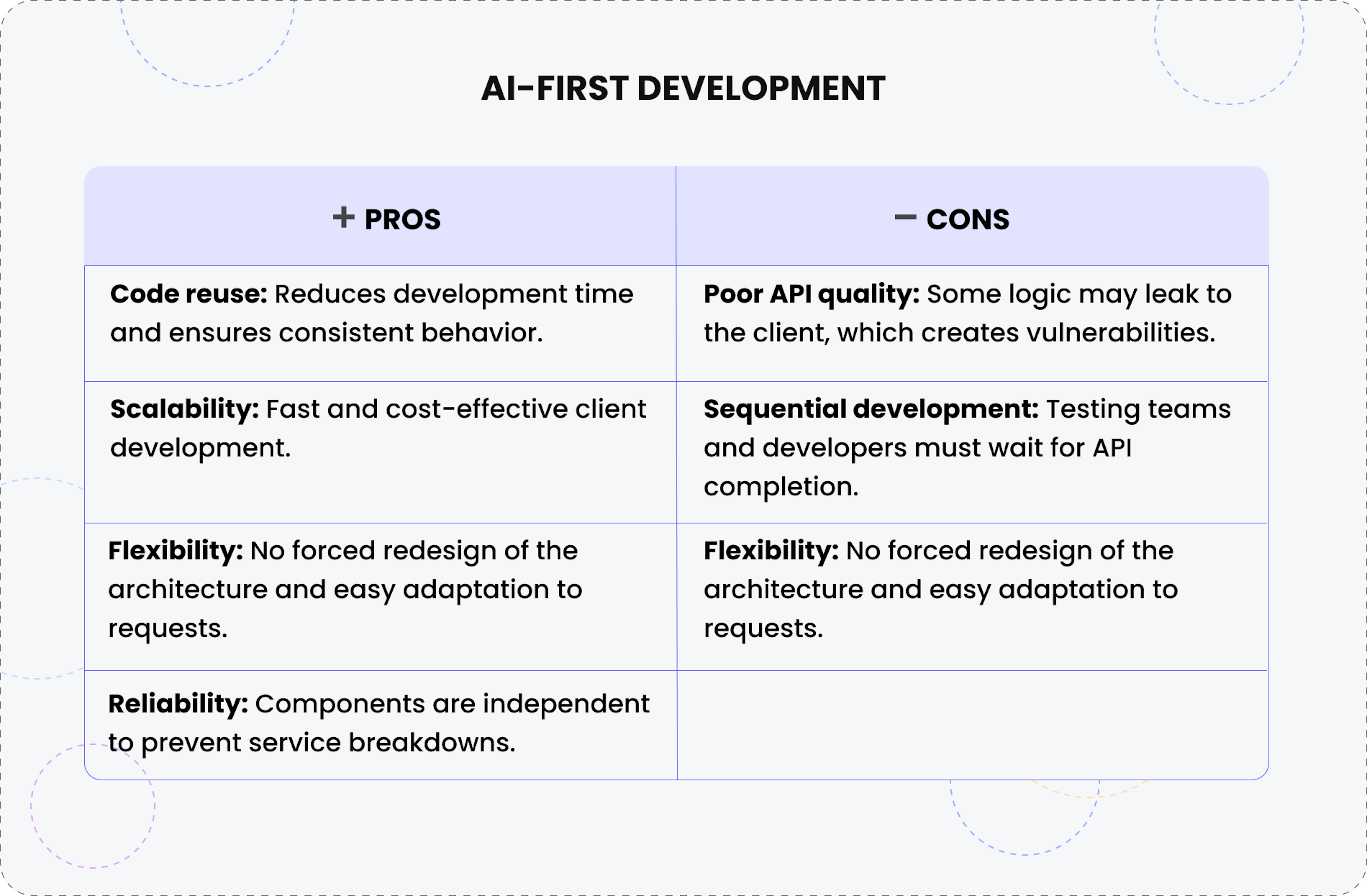 Pros and cons of API-first development. 