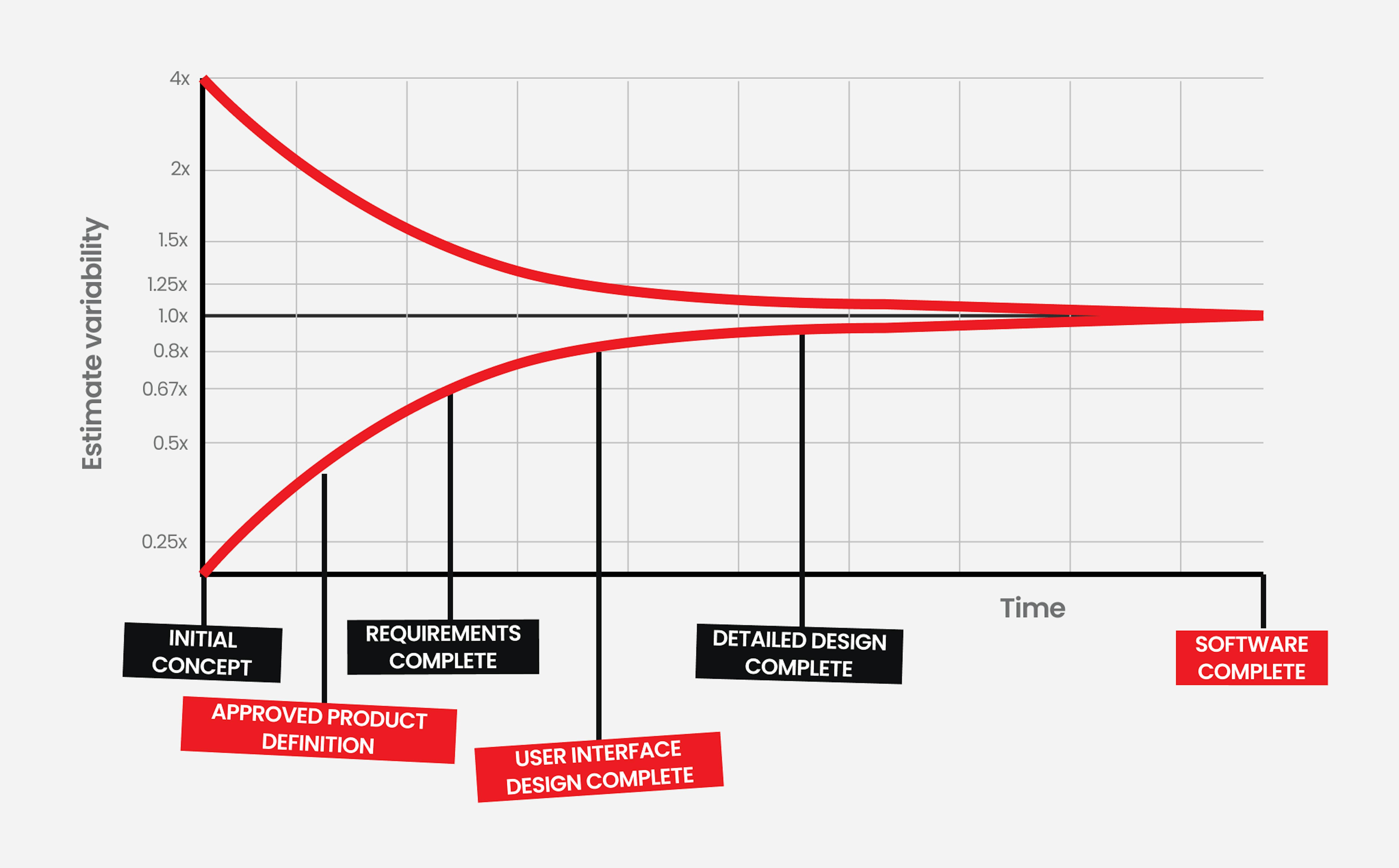 Estimate variability.