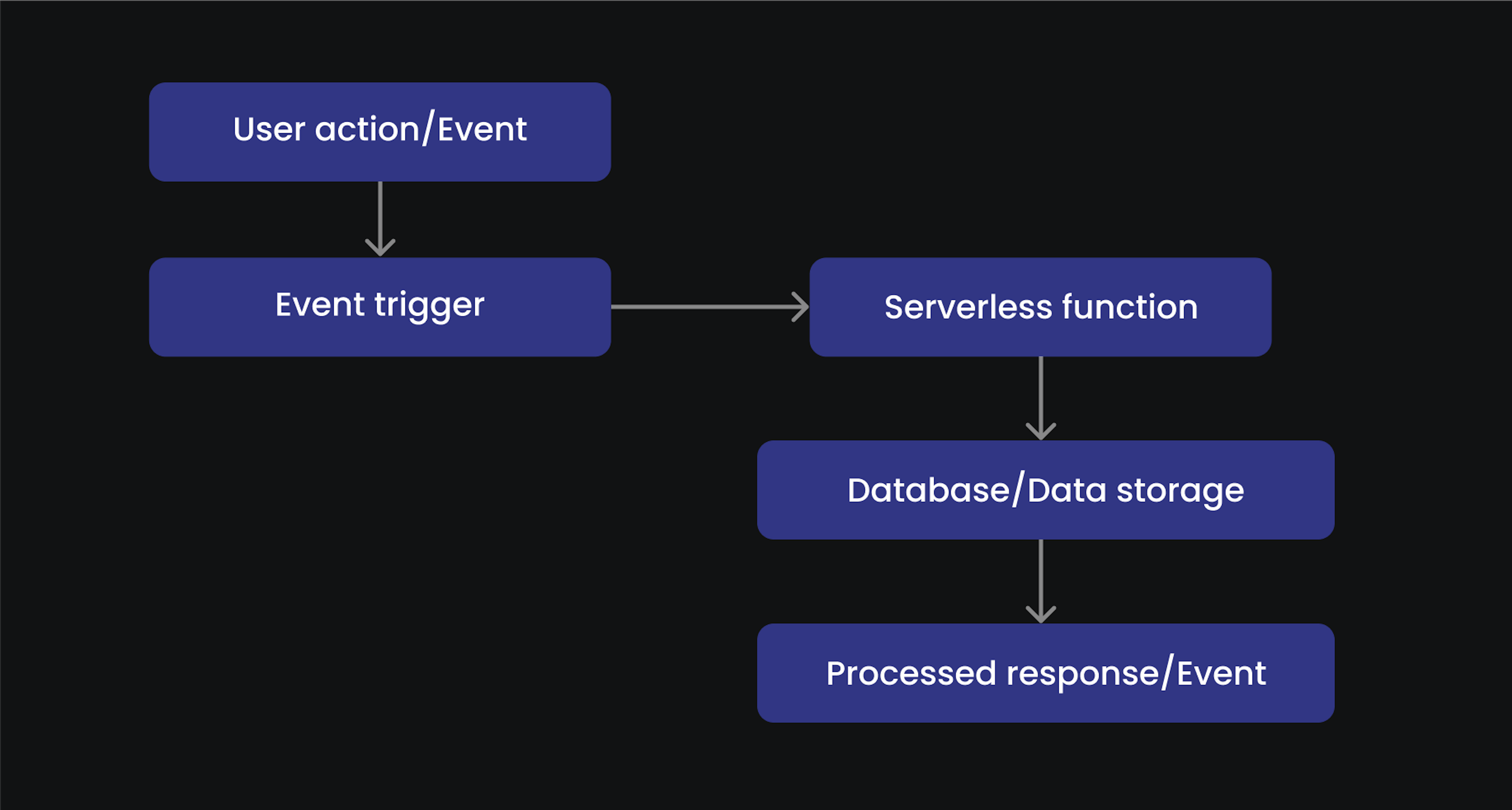 How an event-driven serverless microservice diagram typically looks.
