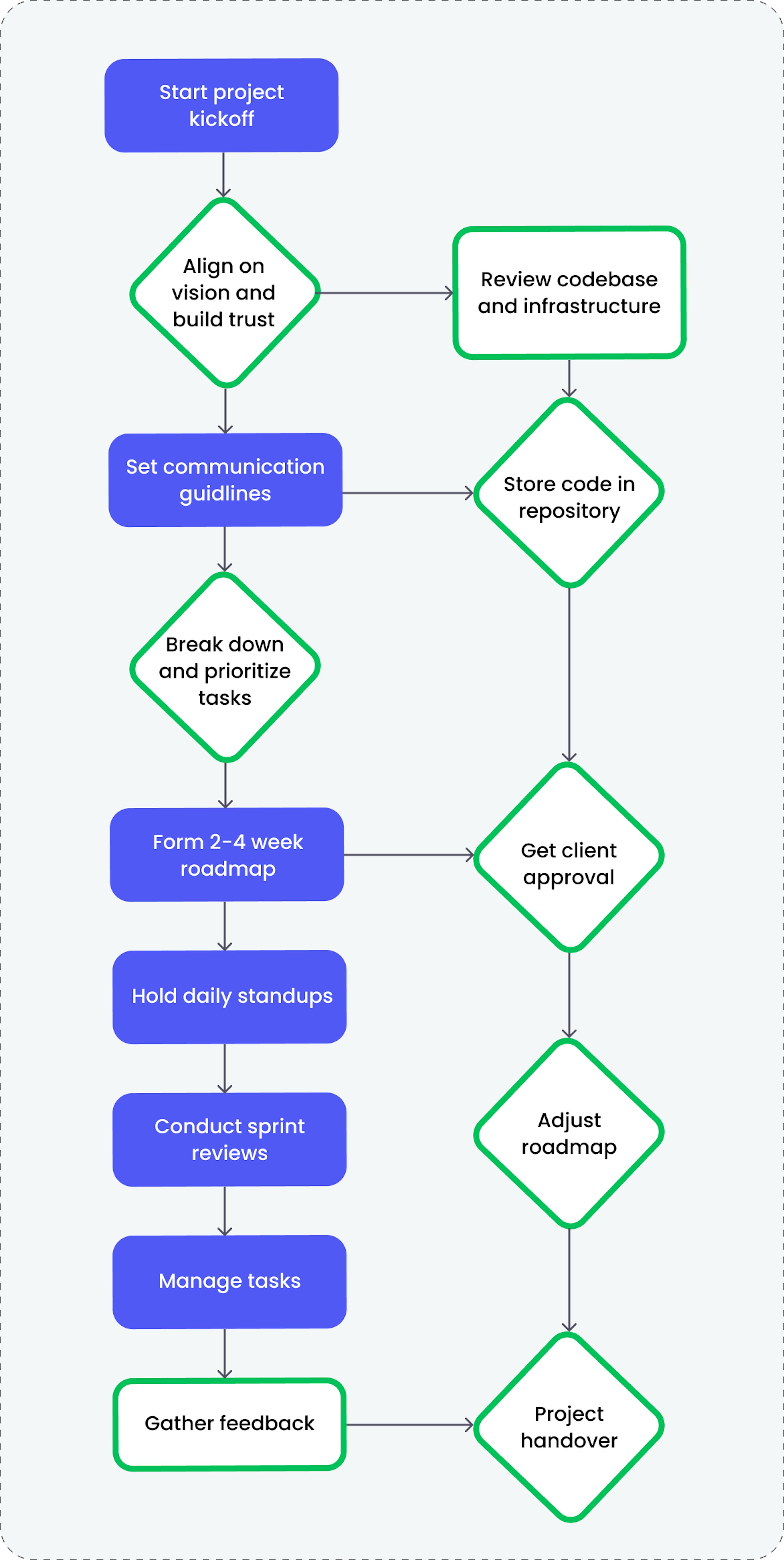 Customer onboarding process at Mad Devs.