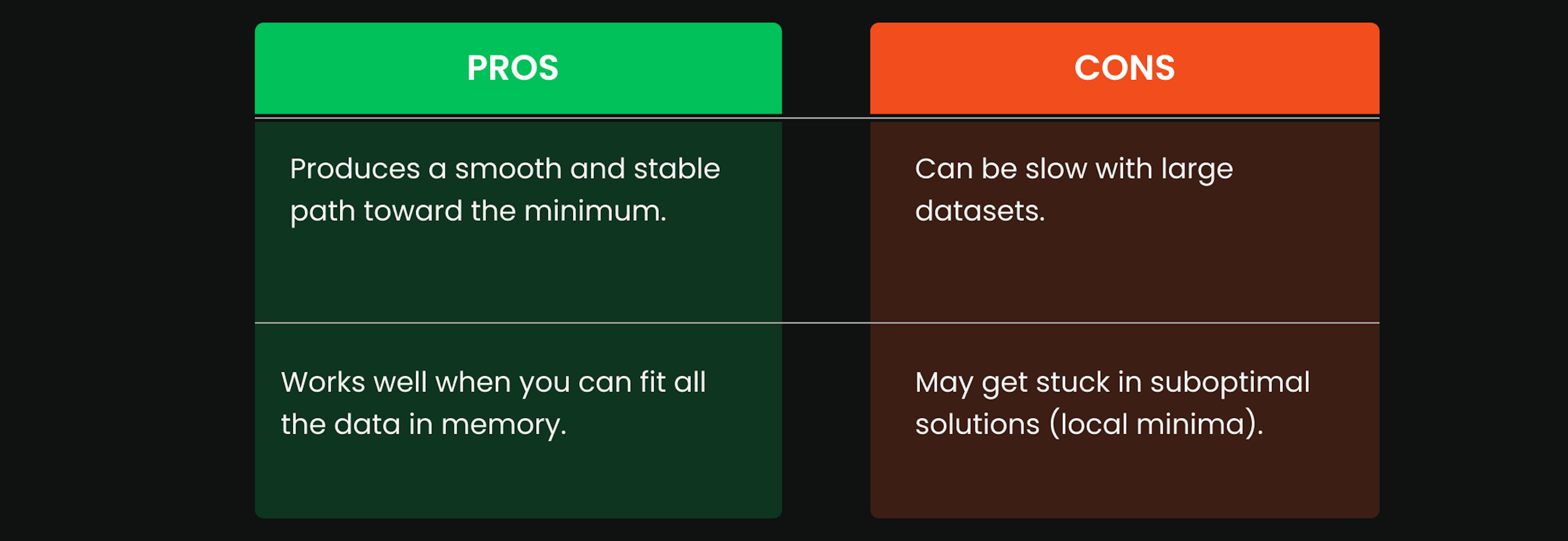 Pros and cons of Batch Gradient Descent.
