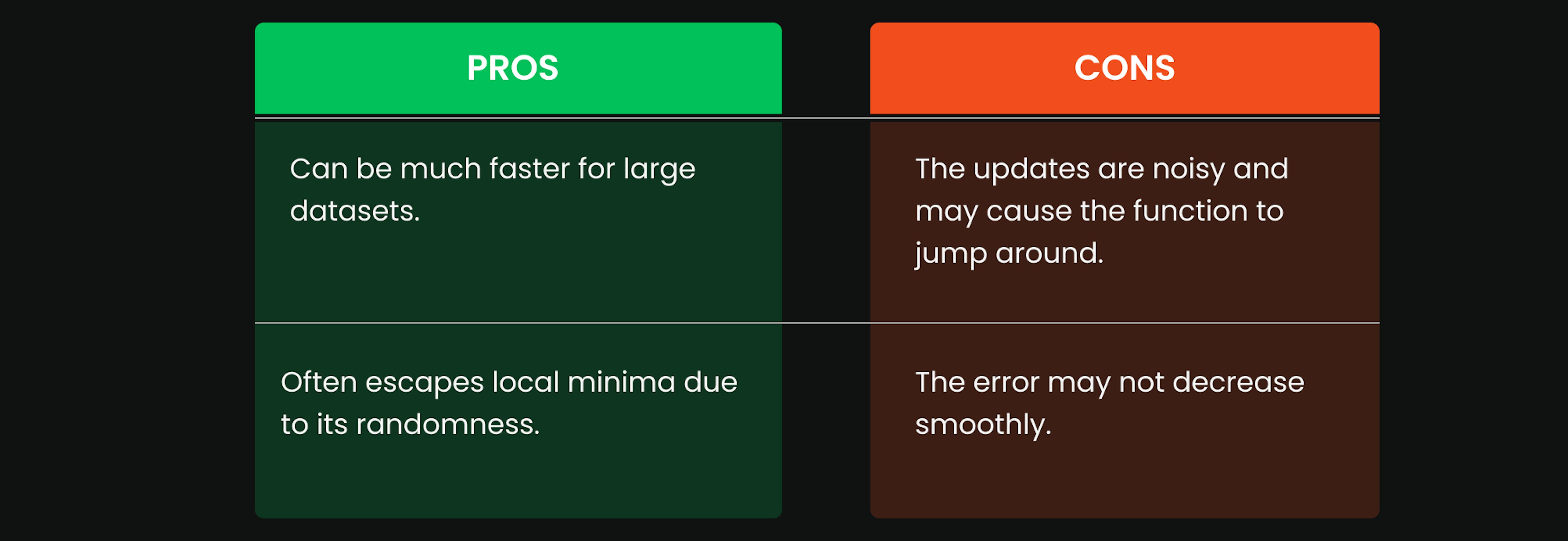 Pros and cons of Stochastic Gradient Descent (SGD).