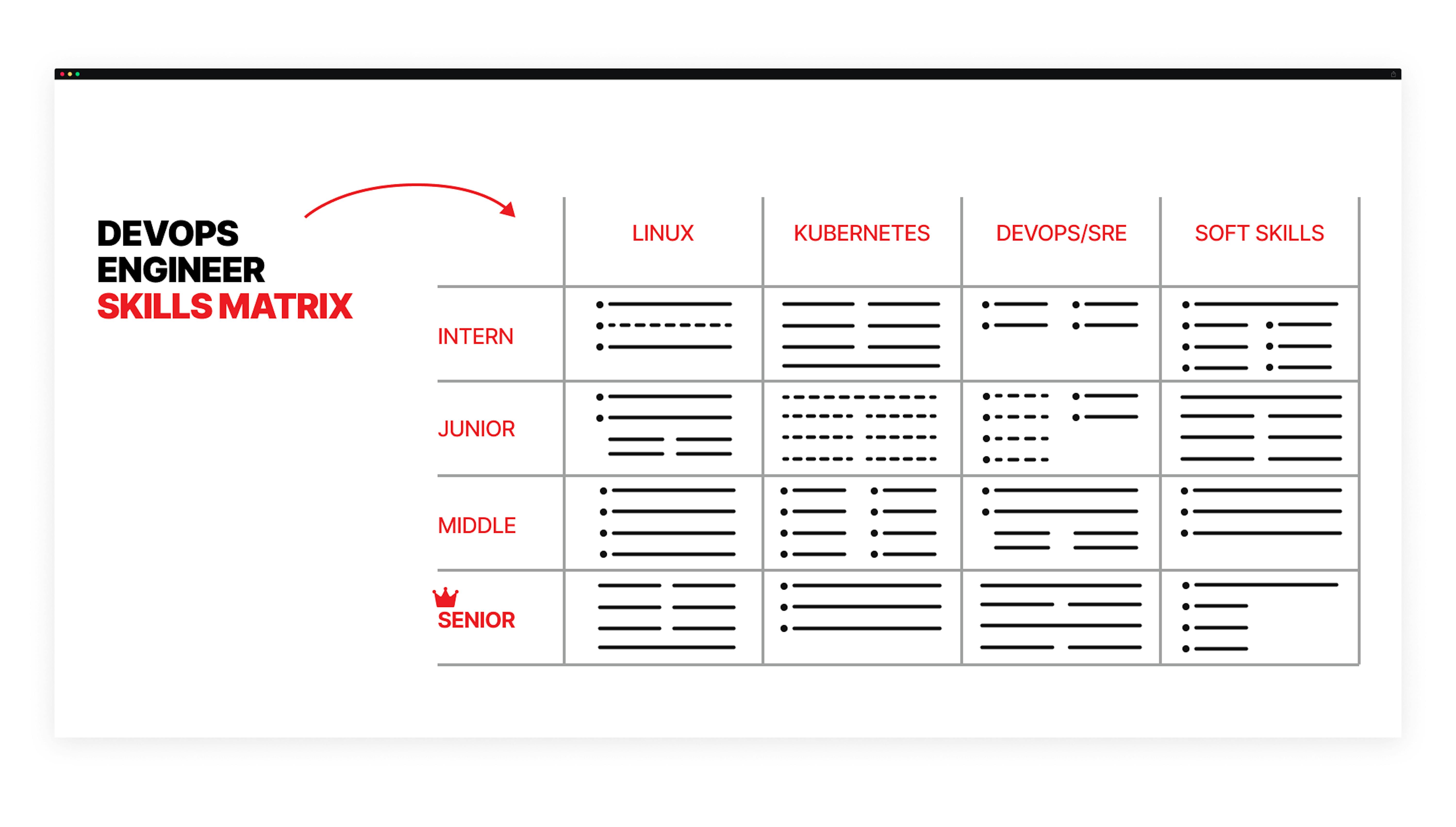 DevOps Engineer skill matrix from junior to senior.