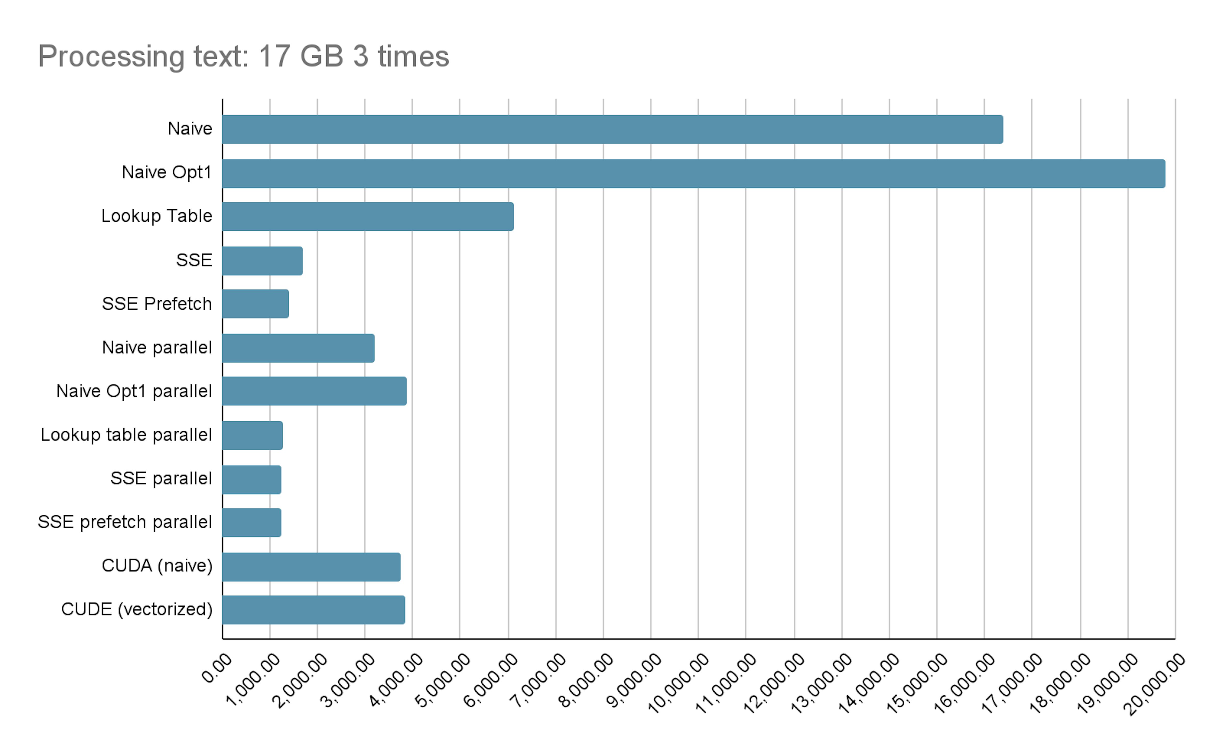 Chart with all benchmark results.