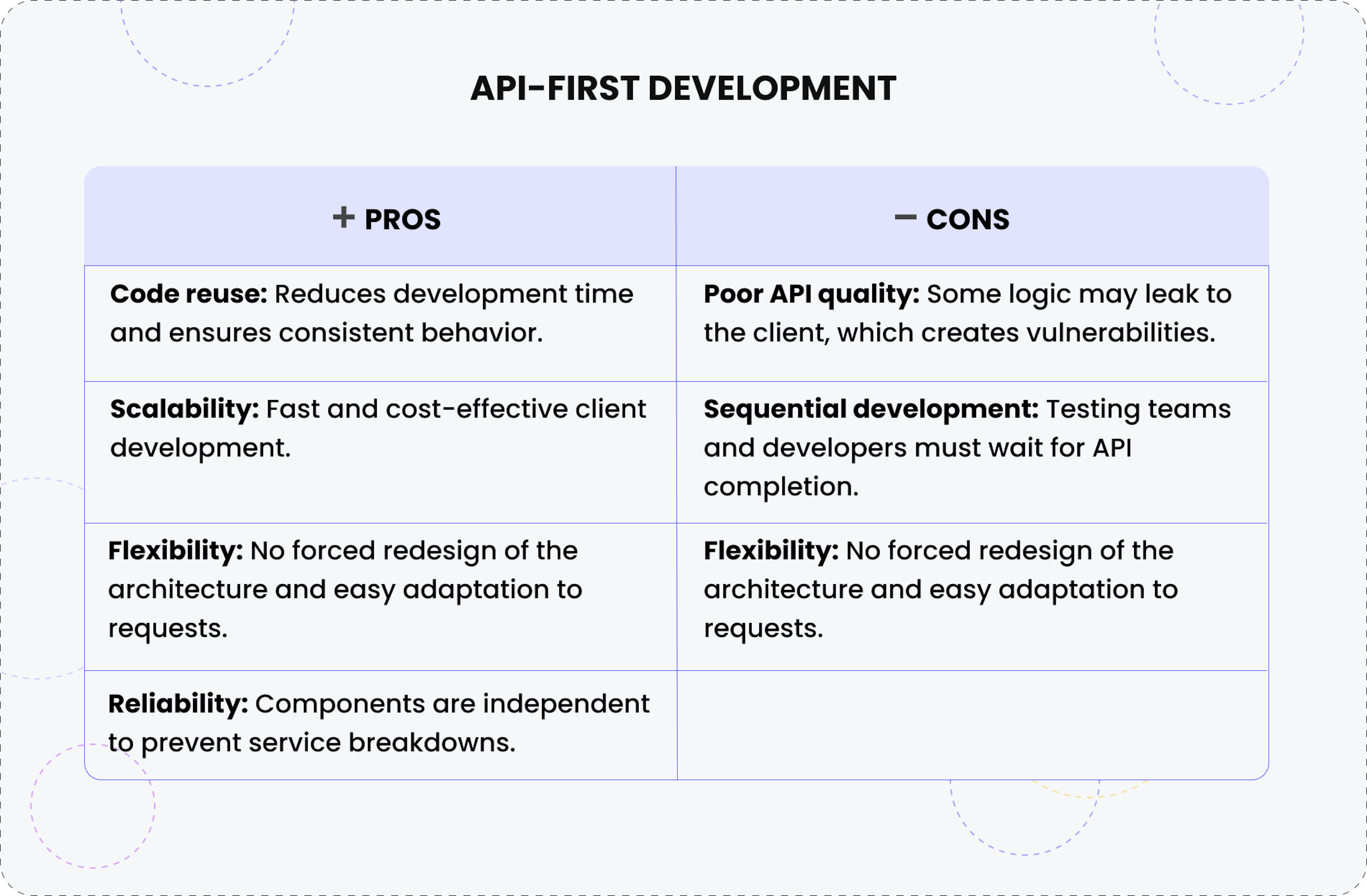 Pros and cons of API-first development