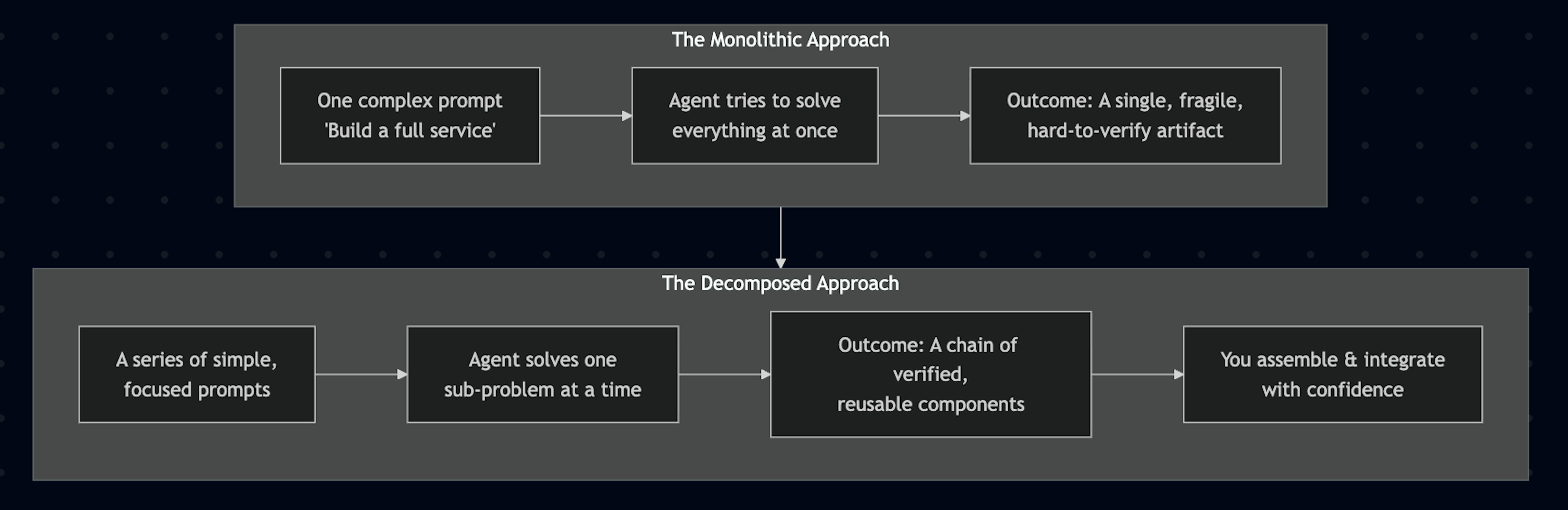 The monolithic and the decomposed approach.