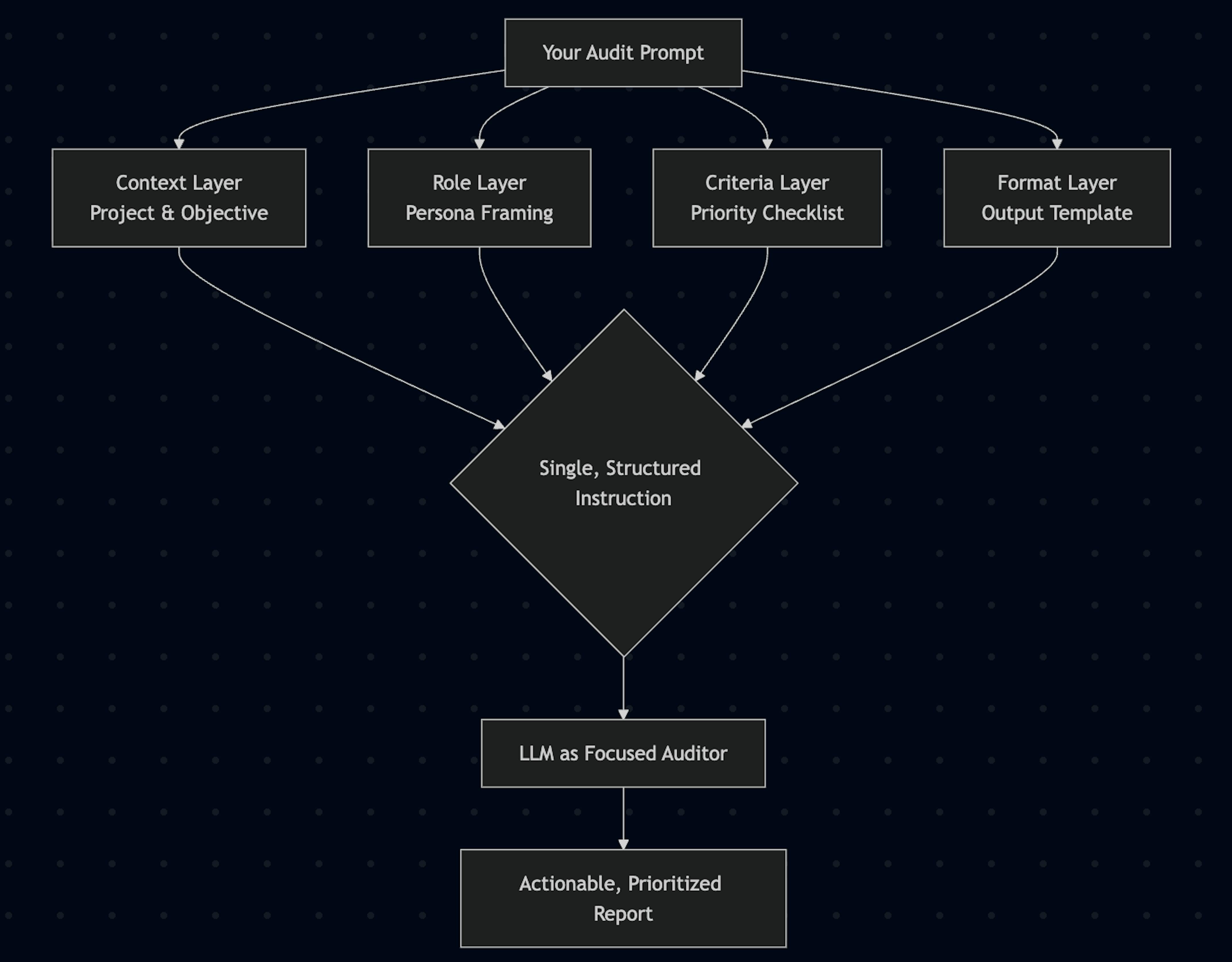 Your audit prompt scheme.