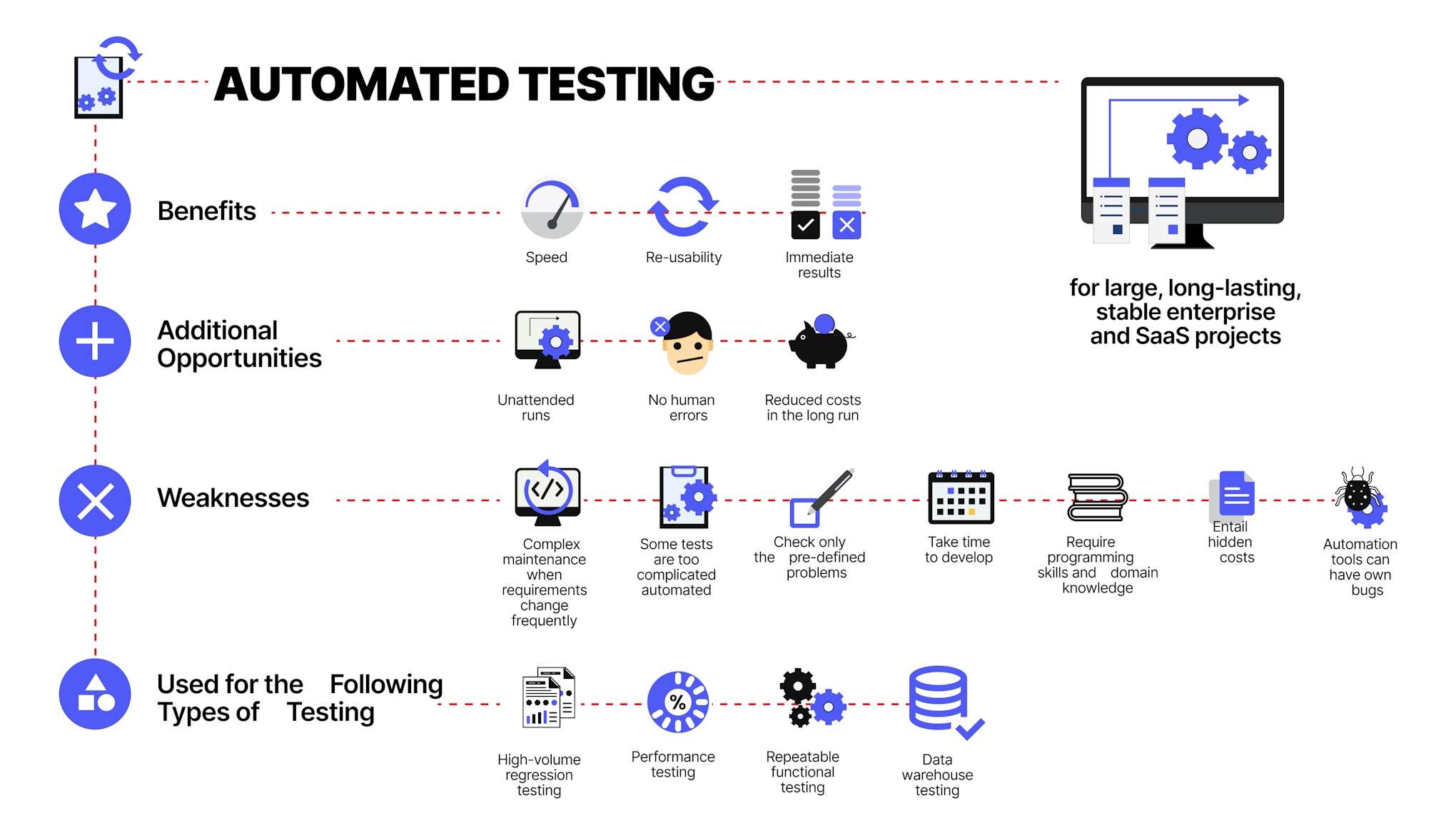 Automated testing: benefits, opportunities, weaknesses and what is it used for