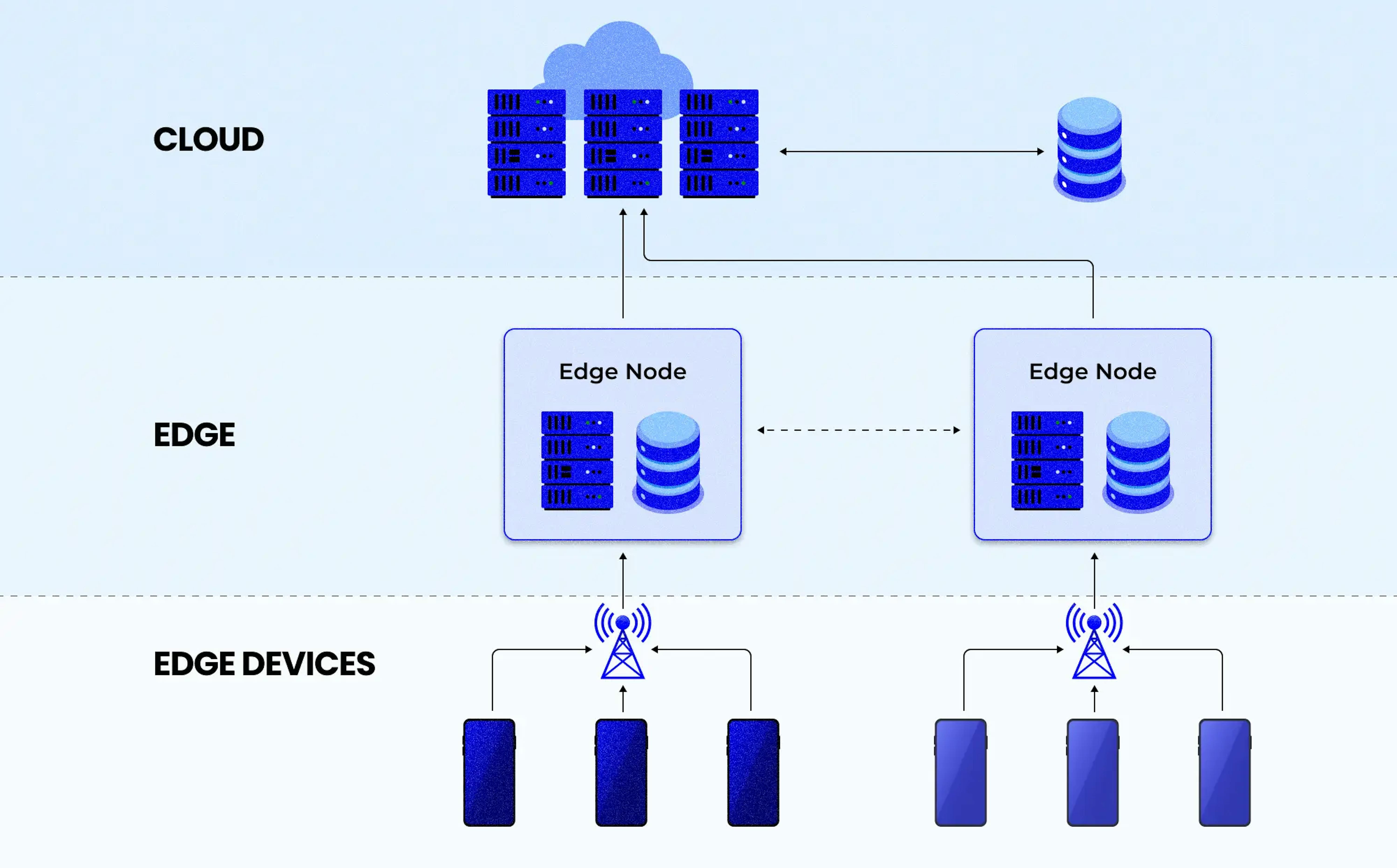 Edge computing architecture