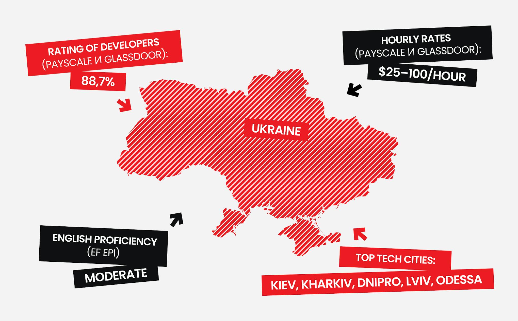 Ukraine, one of top country for outsource software development