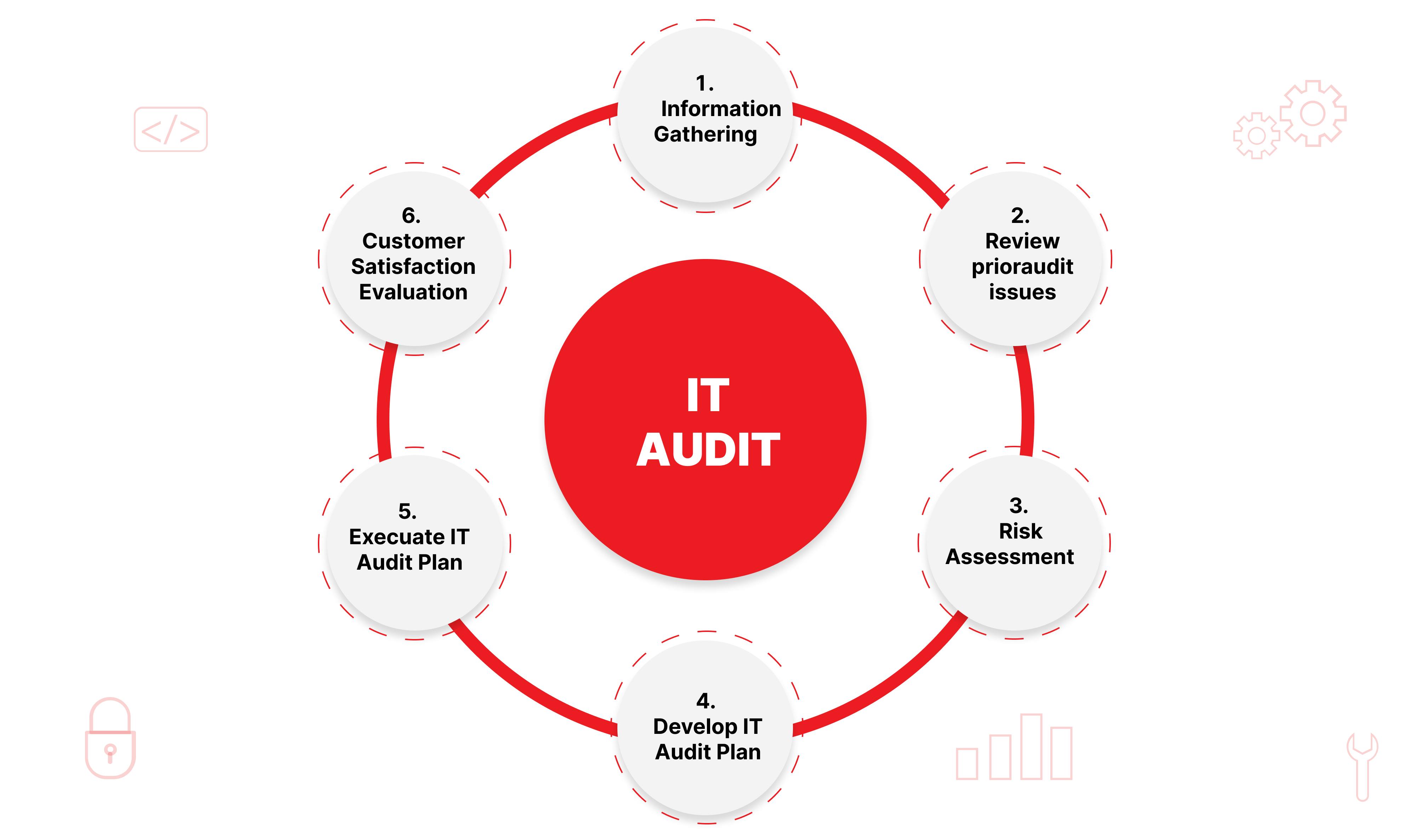 IT Infrastructure Audit by Mad Devs
