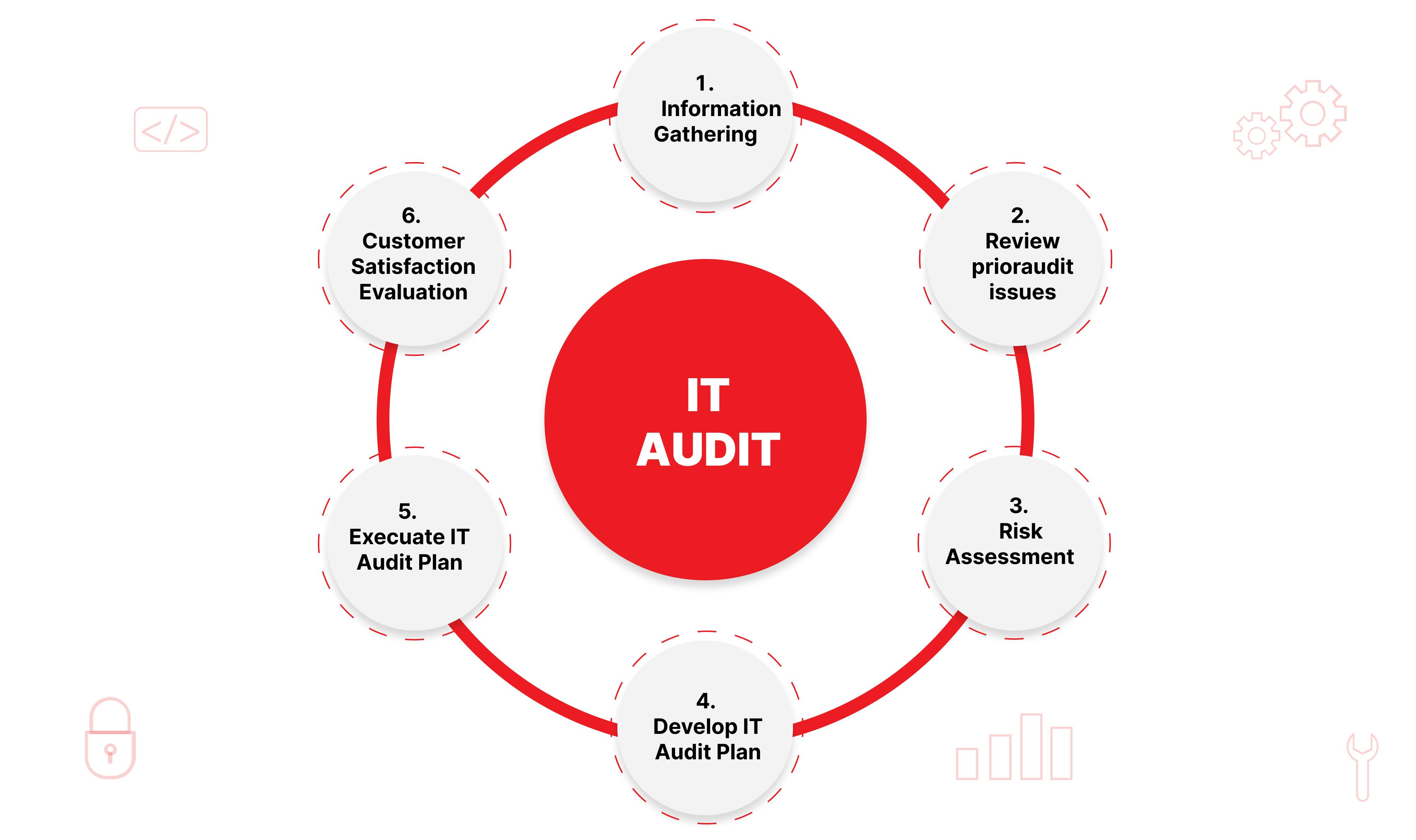 IT Audit