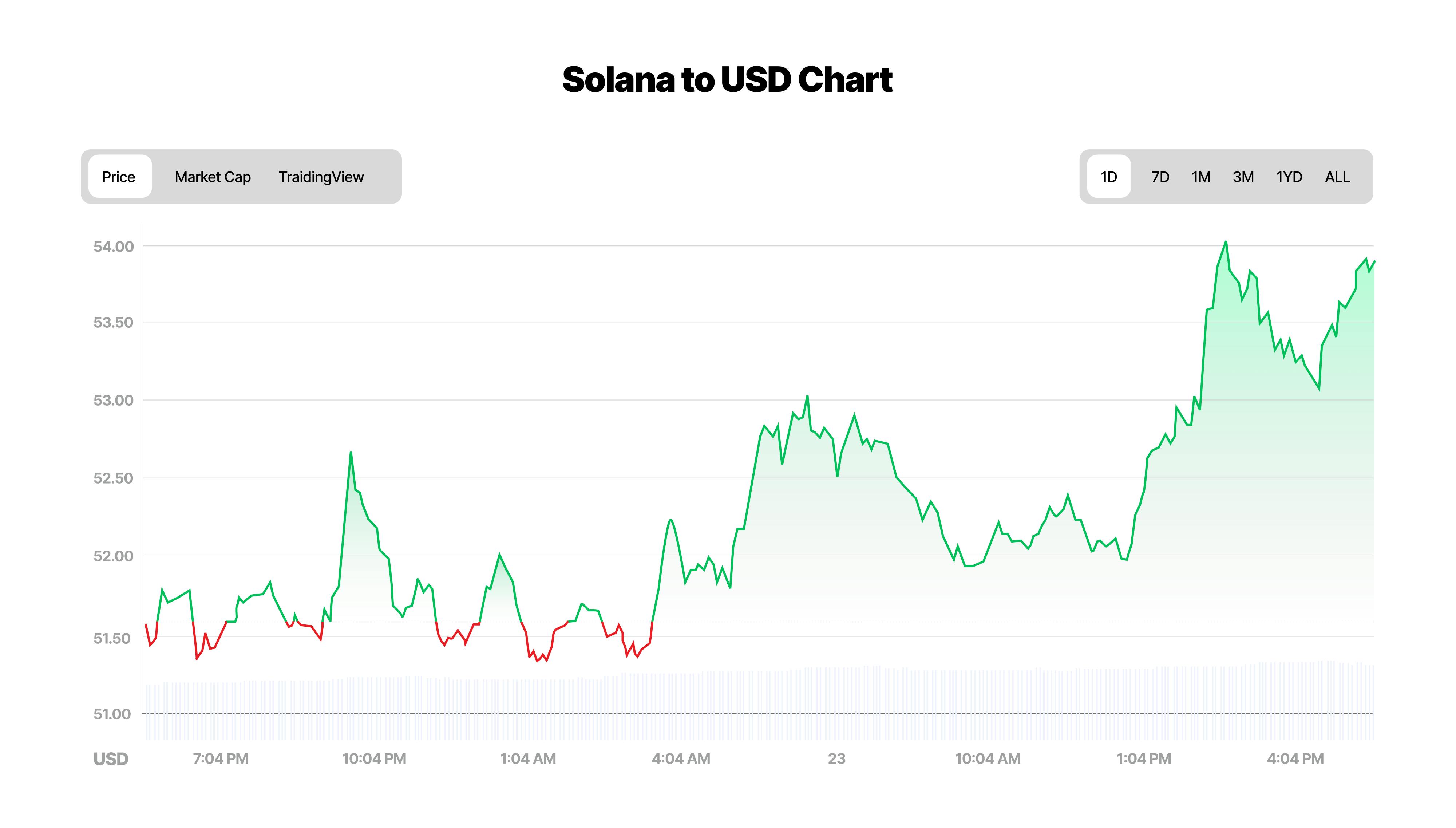 Solana to usd chart.
