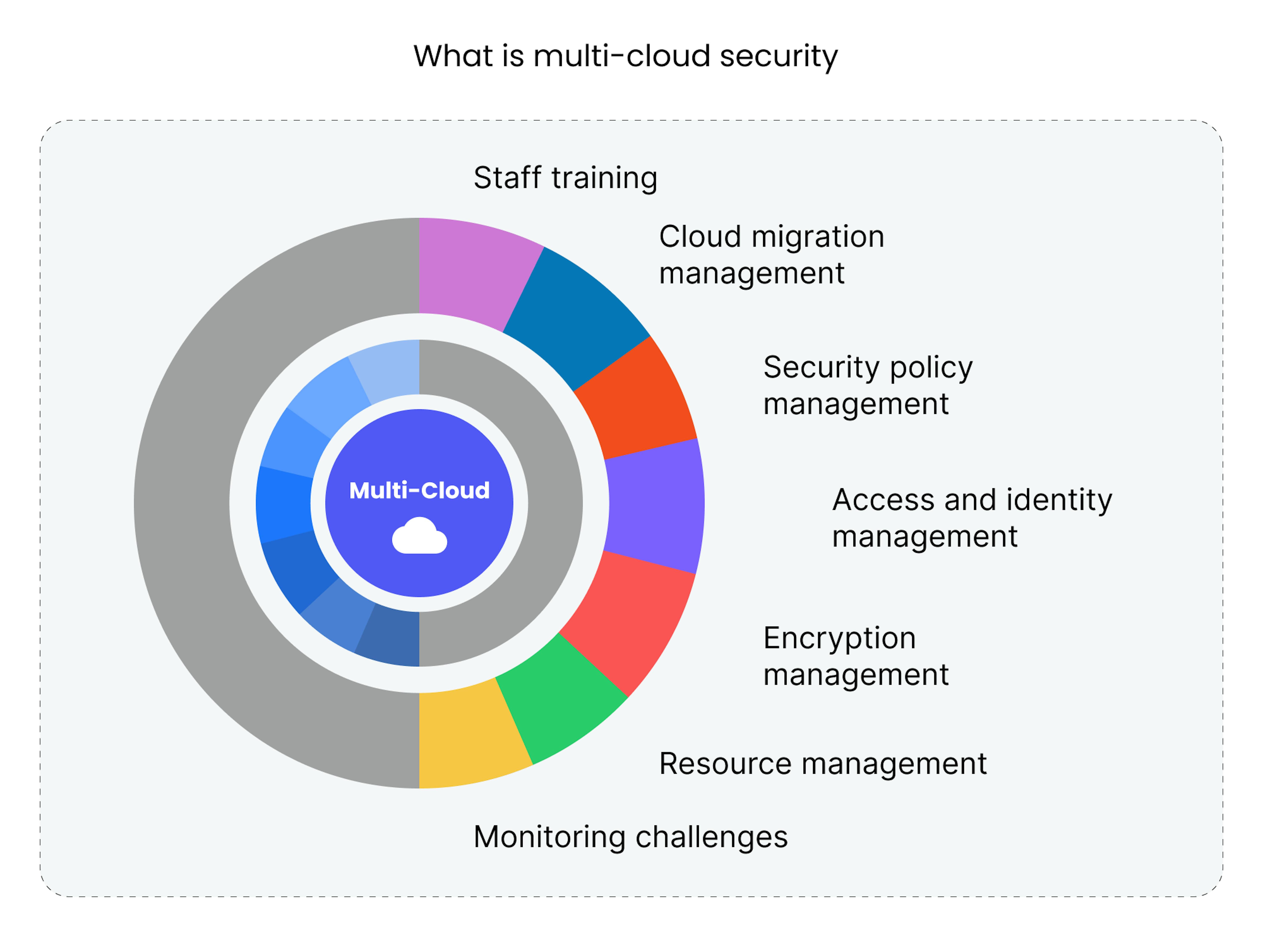 Multi-cloud security challenges