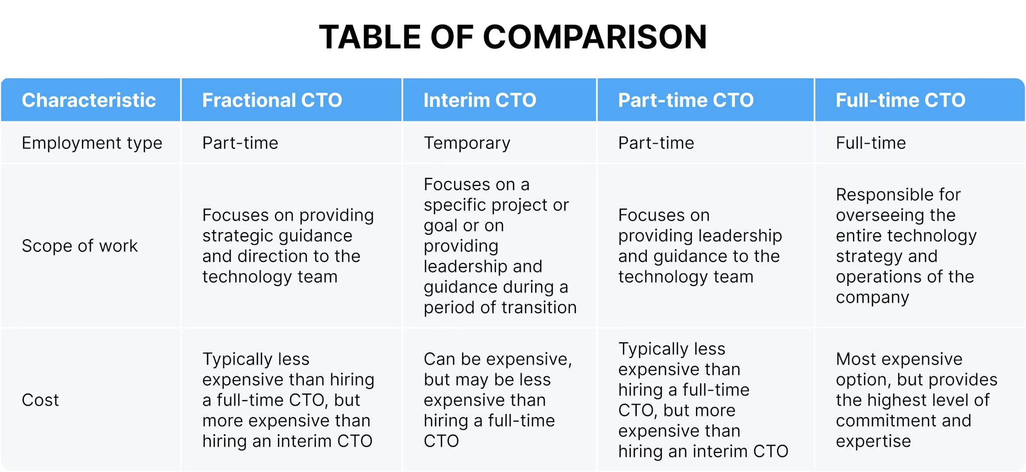 Fractional CTO table of comparison
