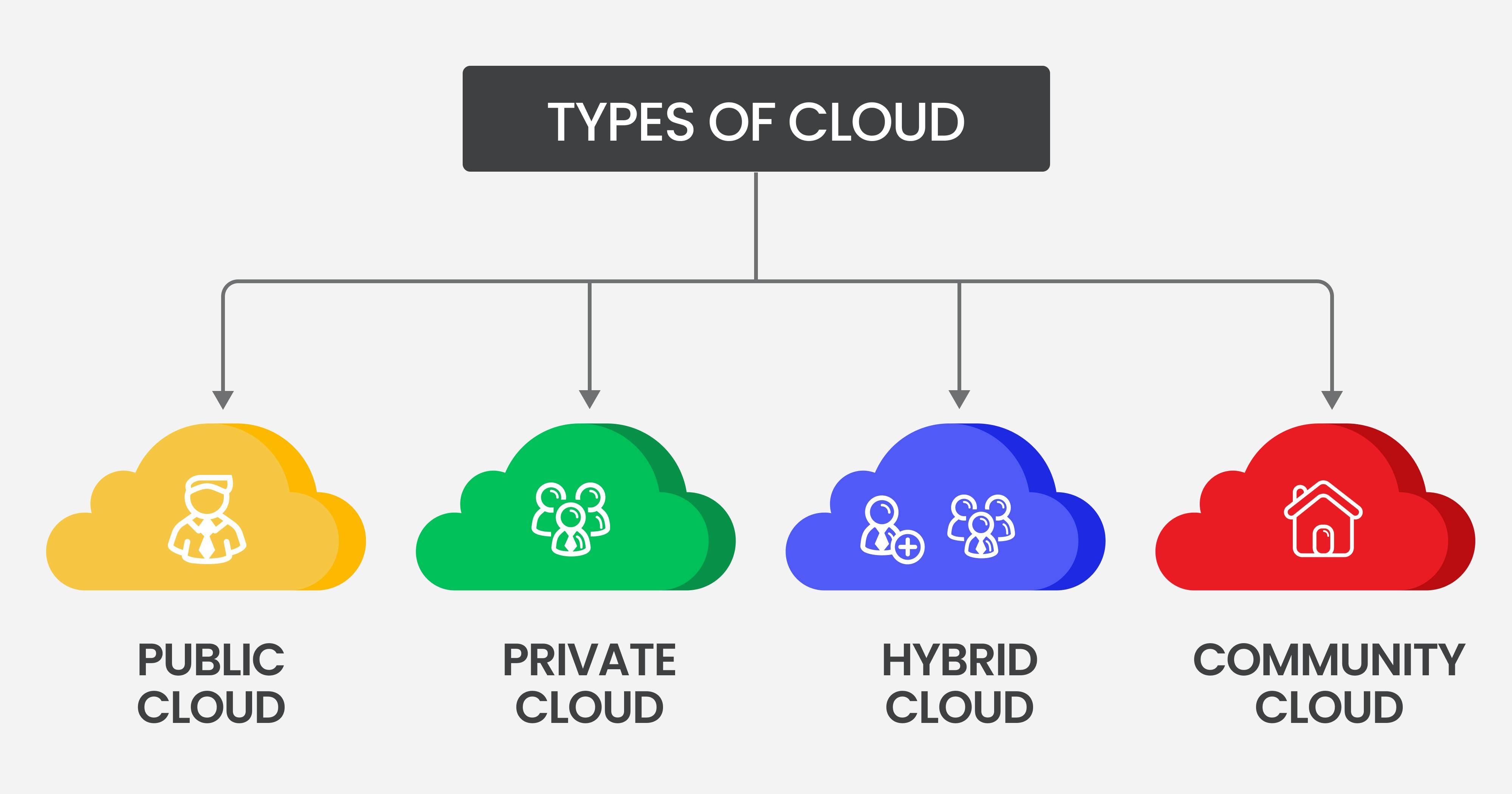  The image shows different types of cloud computing services: public, private, hybrid, and community cloud.