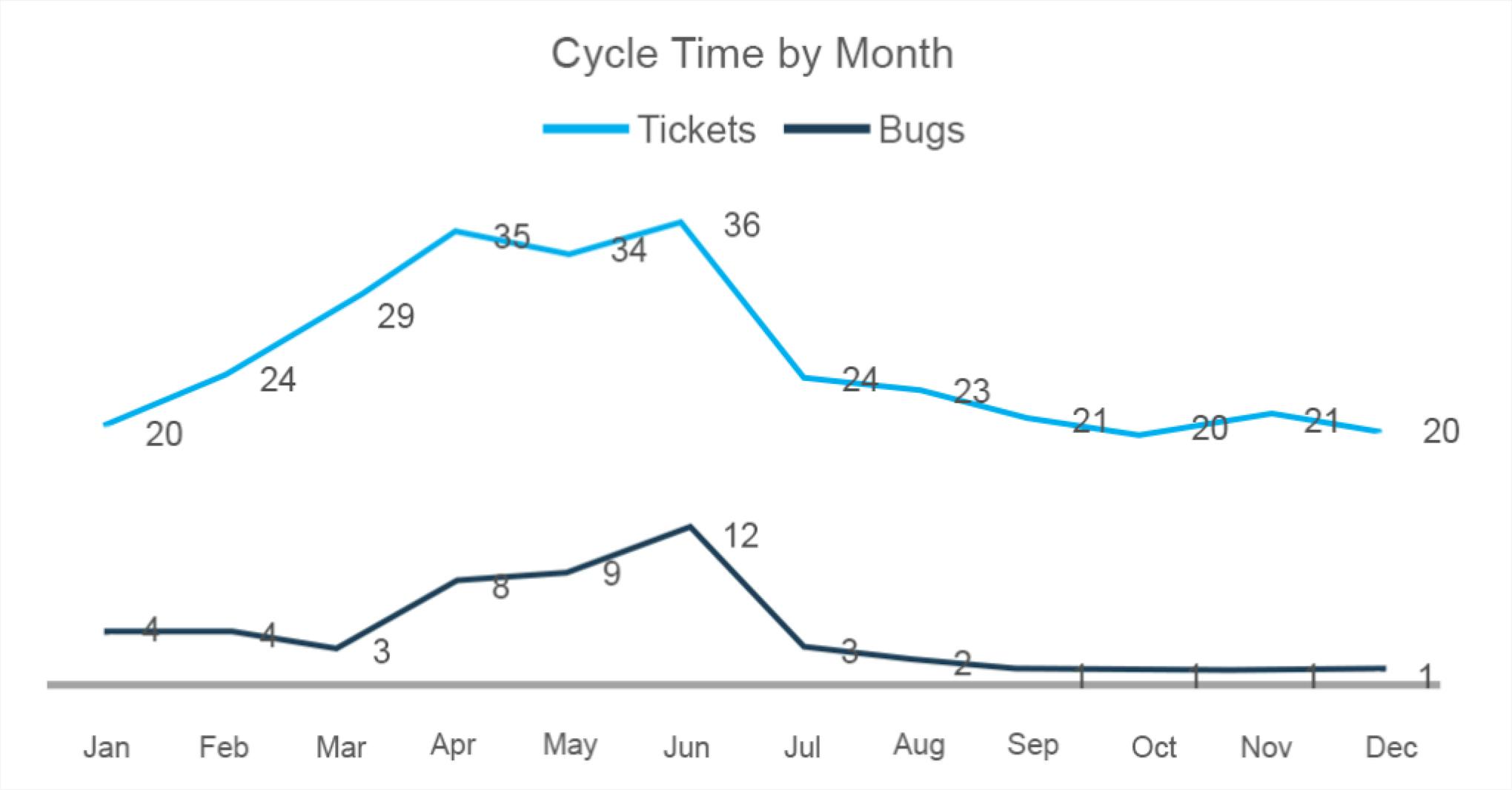 Cycle Time by Month.