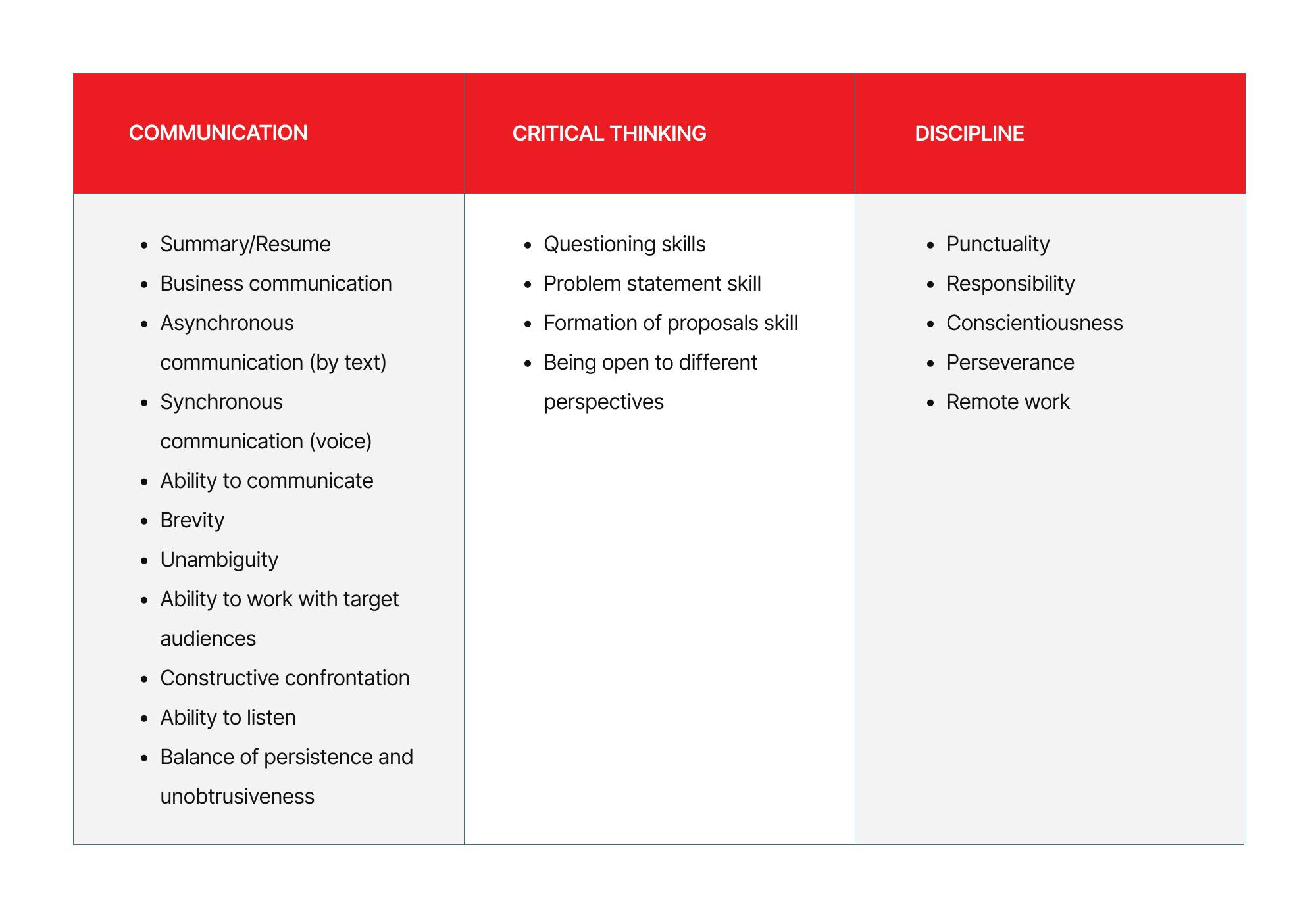 Table of Mandatory Skills
