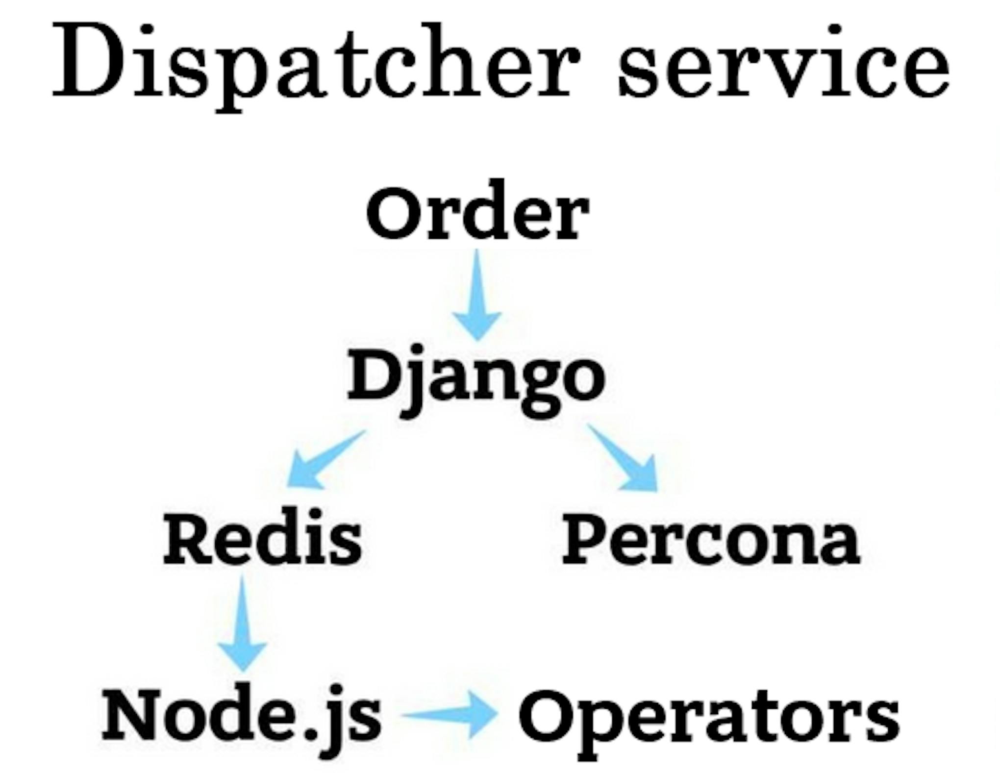 Dispatcher Service.
