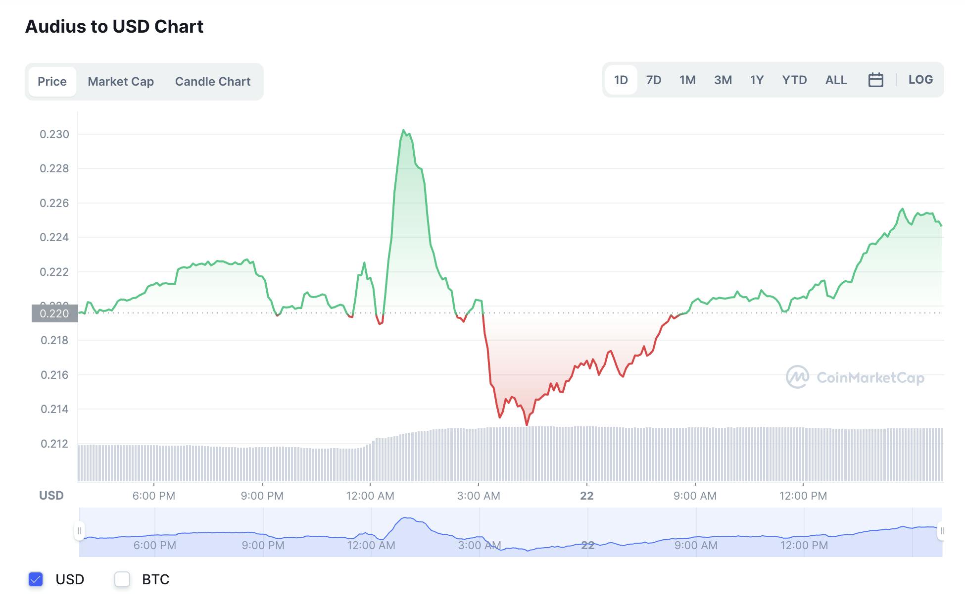 Audius to USD Chart