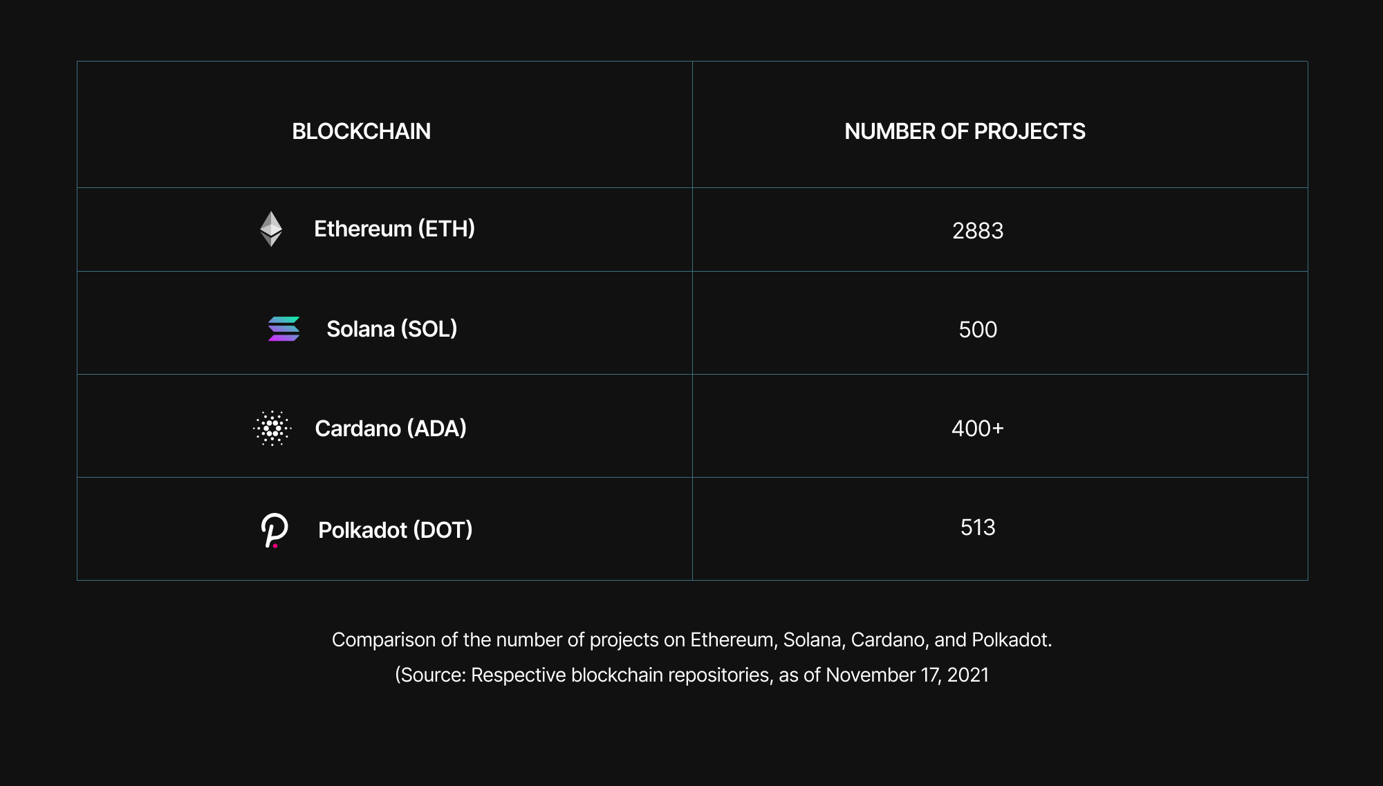 Ethereum Vs Cardano Vs Polkadot Vs Solana For Successful Blockchain Startup