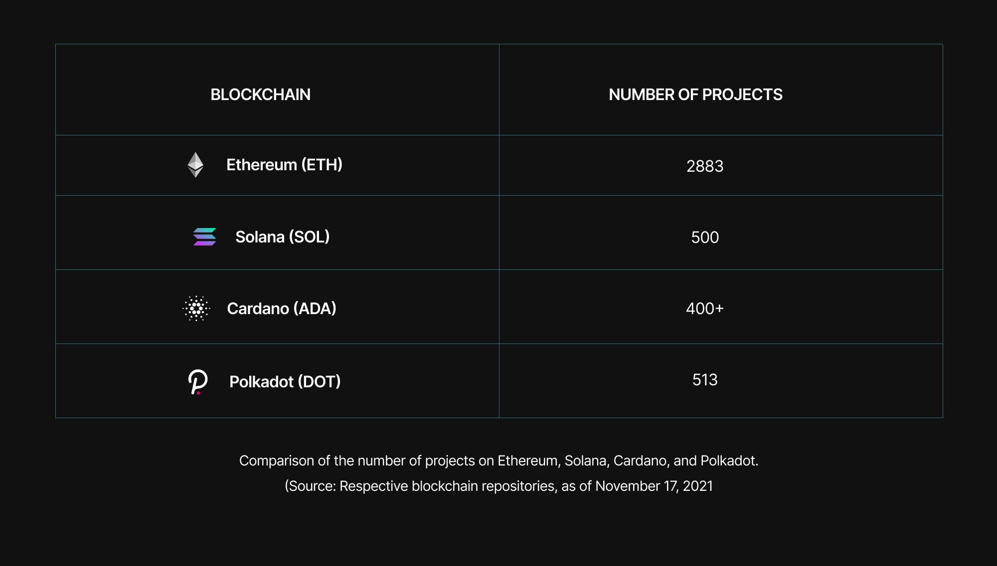 Ethereum vs. Cardano vs. Polkadot vs. Solana.